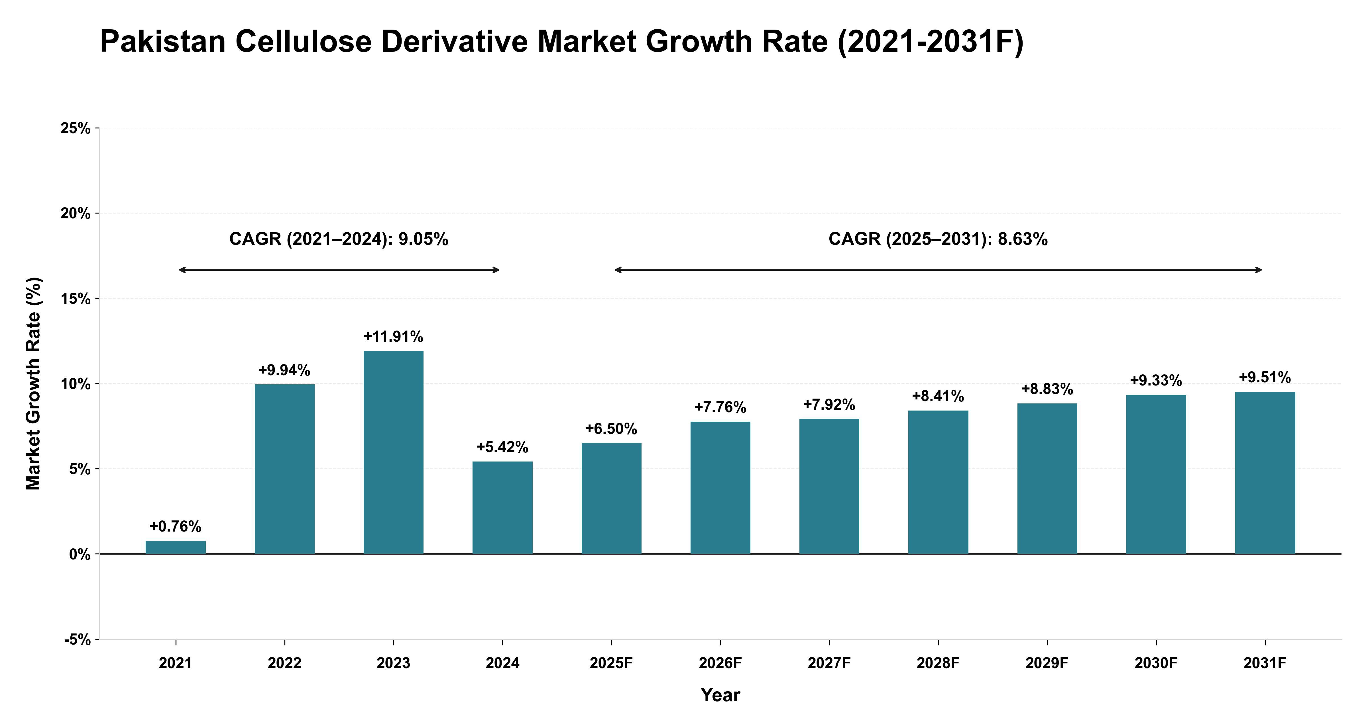 Pakistan Cellulose Derivative Market Year-wise Growth Rate (2021-2031F)