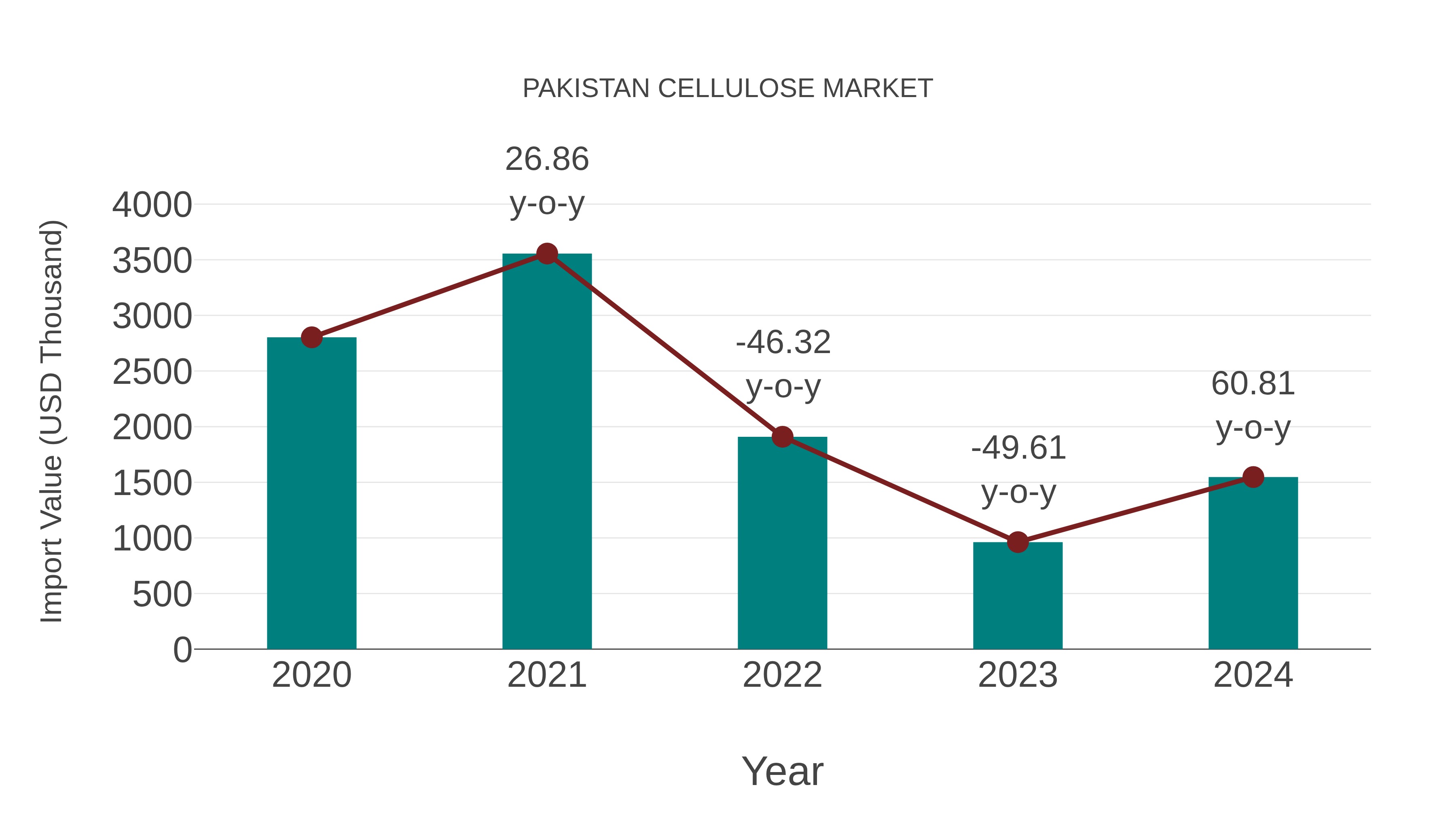  Pakistan Cellulose Market: Import Trend Analysis