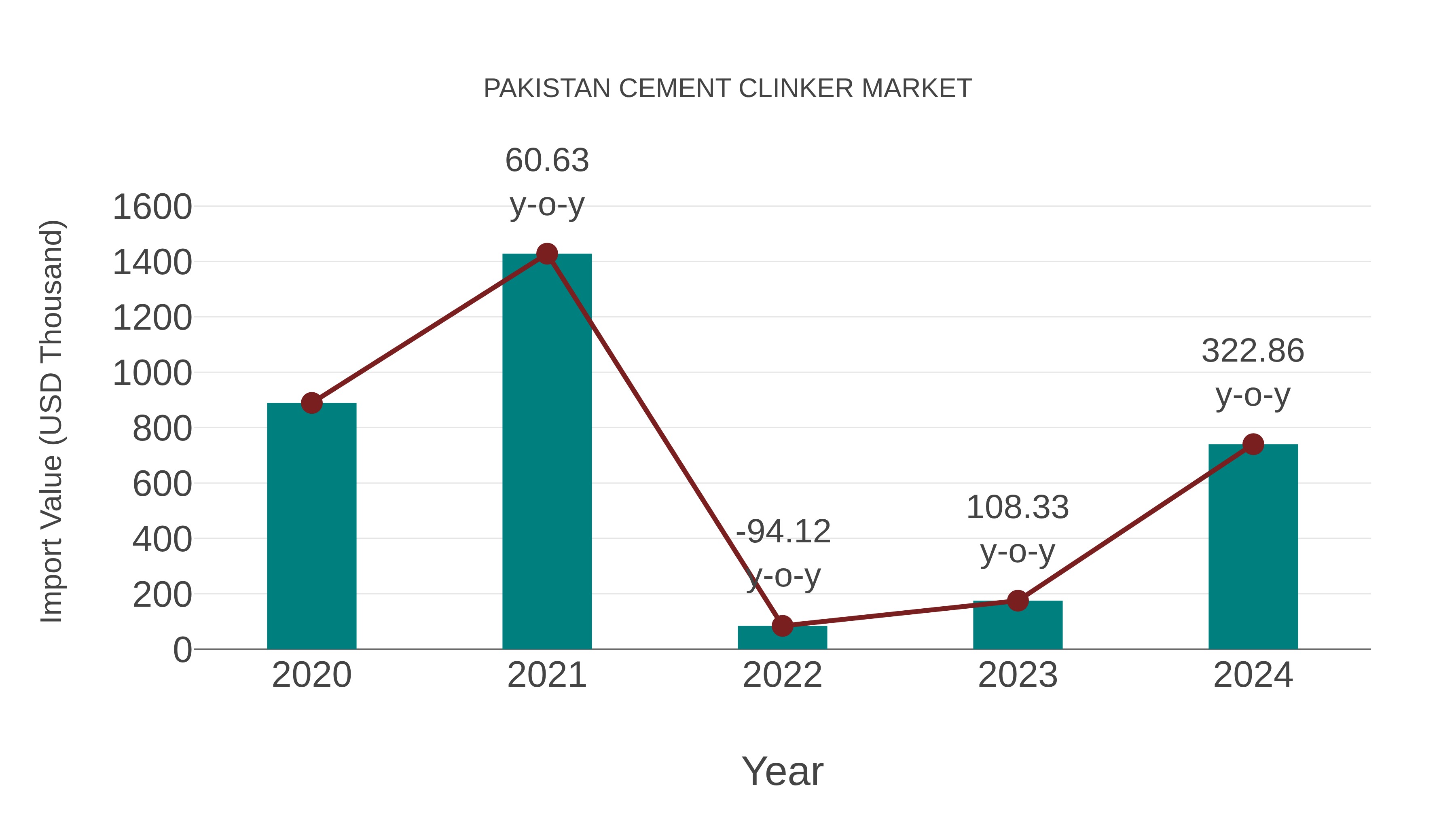 Pakistan Cement Clinker Market: Import Trend Analysis
