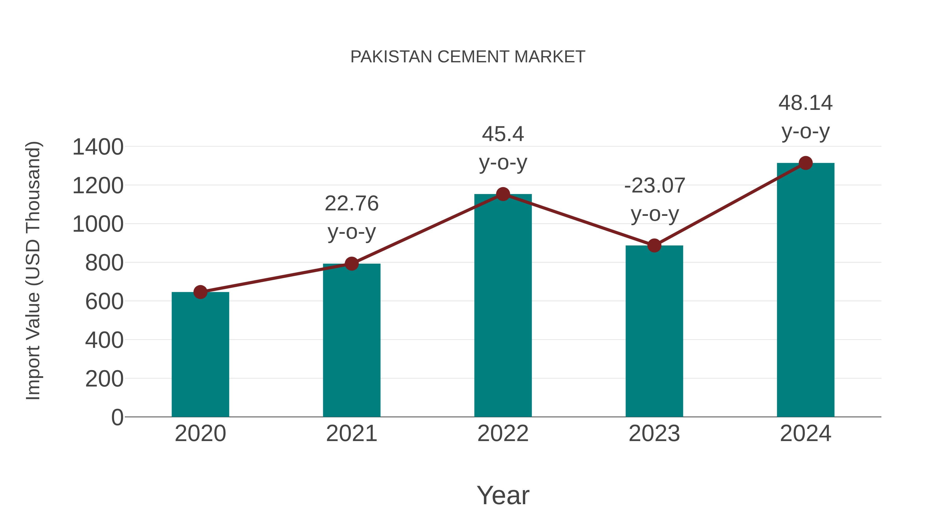  Pakistan Cement Market: Import Trend Analysis