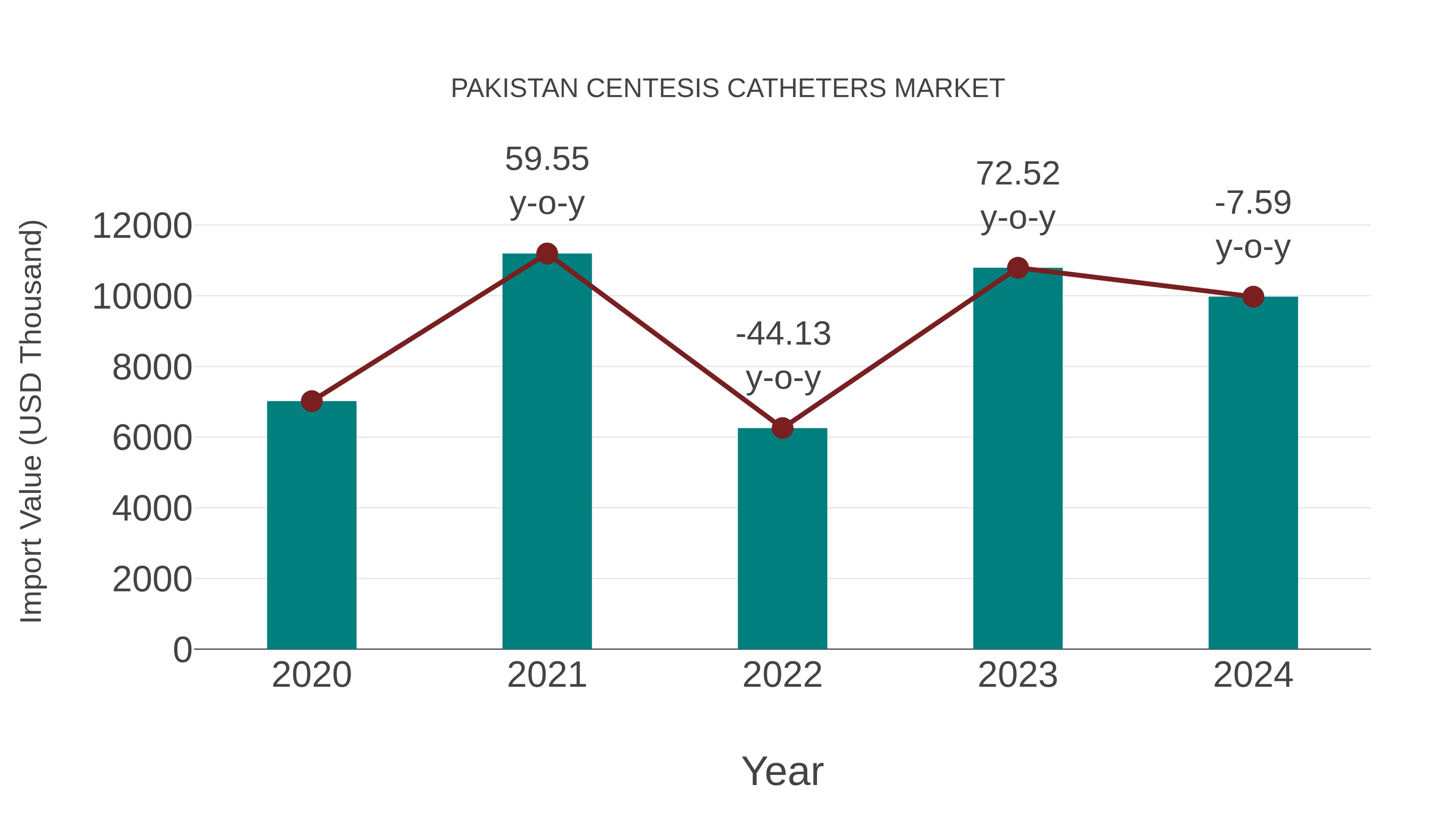  Pakistan Centesis Catheters Market: Import Trend Analysis
