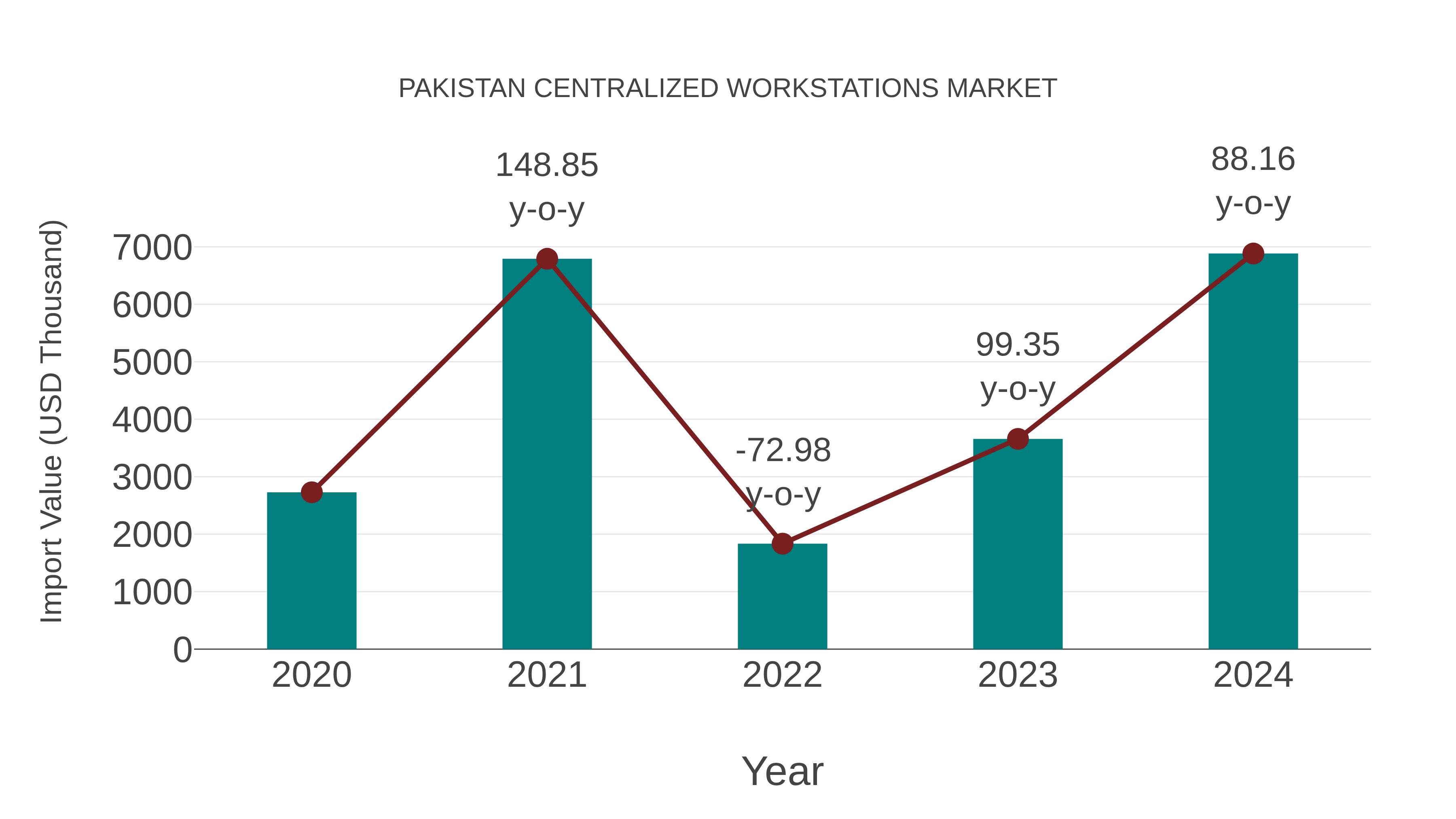  Pakistan Centralized Workstations Market: Import Trend Analysis