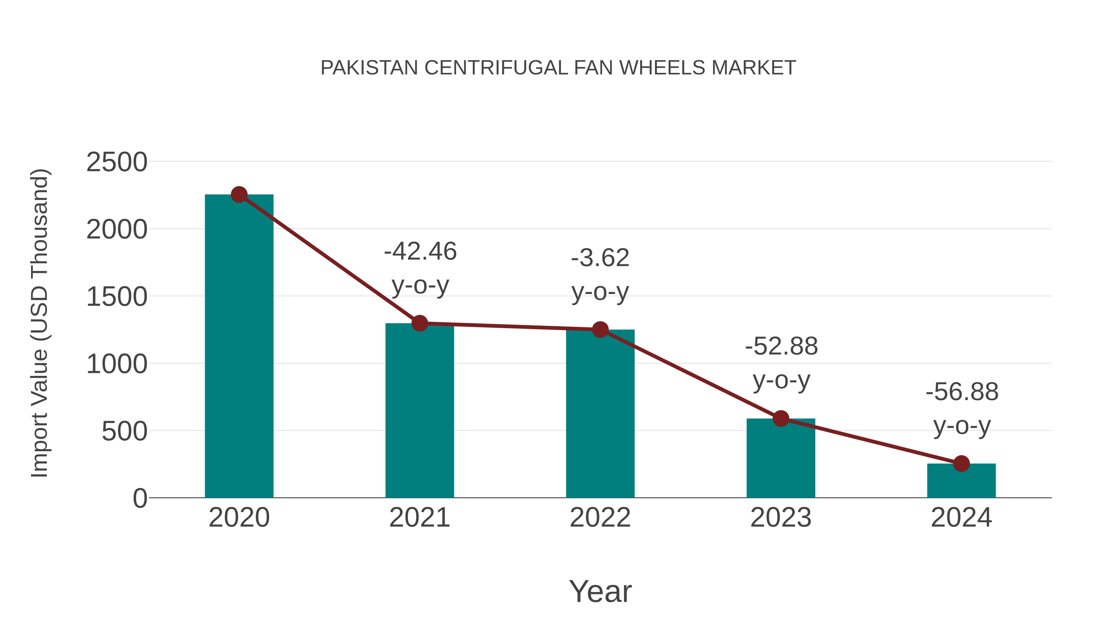  Pakistan Centrifugal Fan Wheels Market: Import Trend Analysis