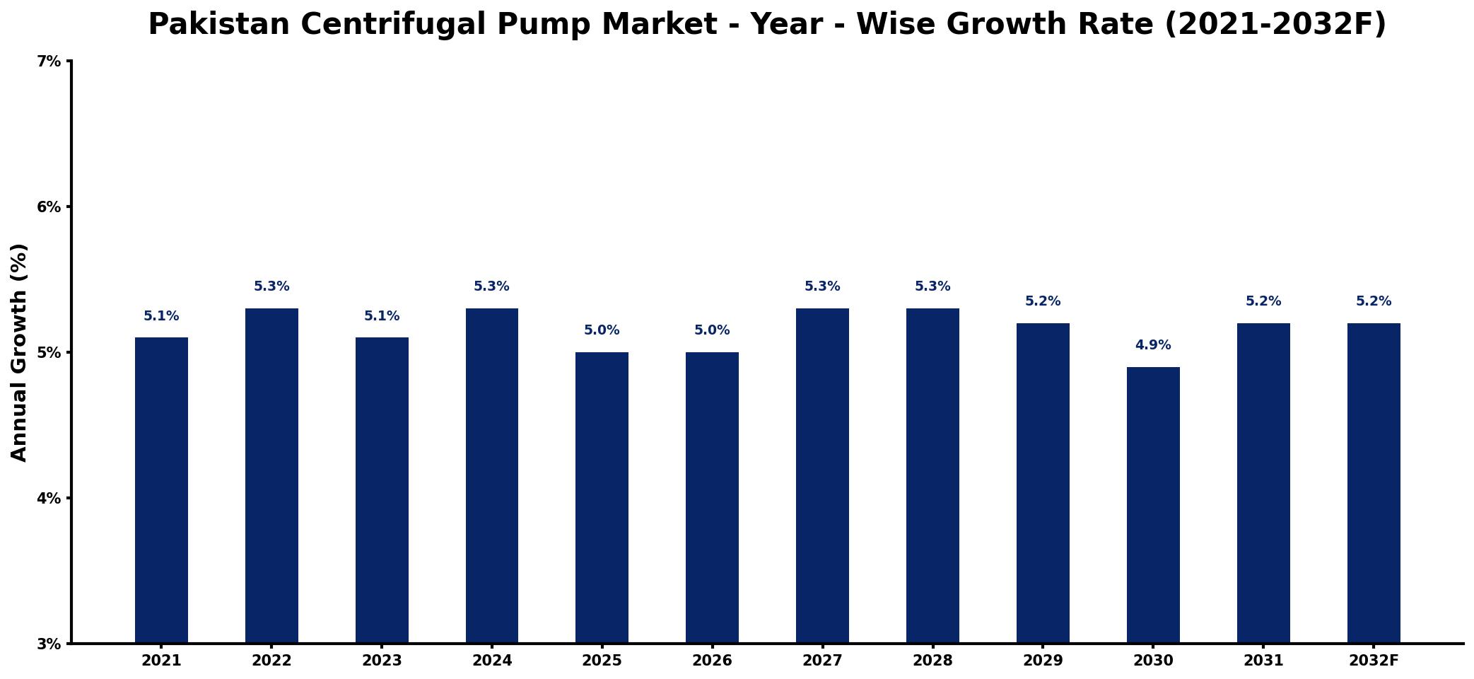 Pakistan Centrifugal Pump Market Year-wise Growth Rate and Key Drivers