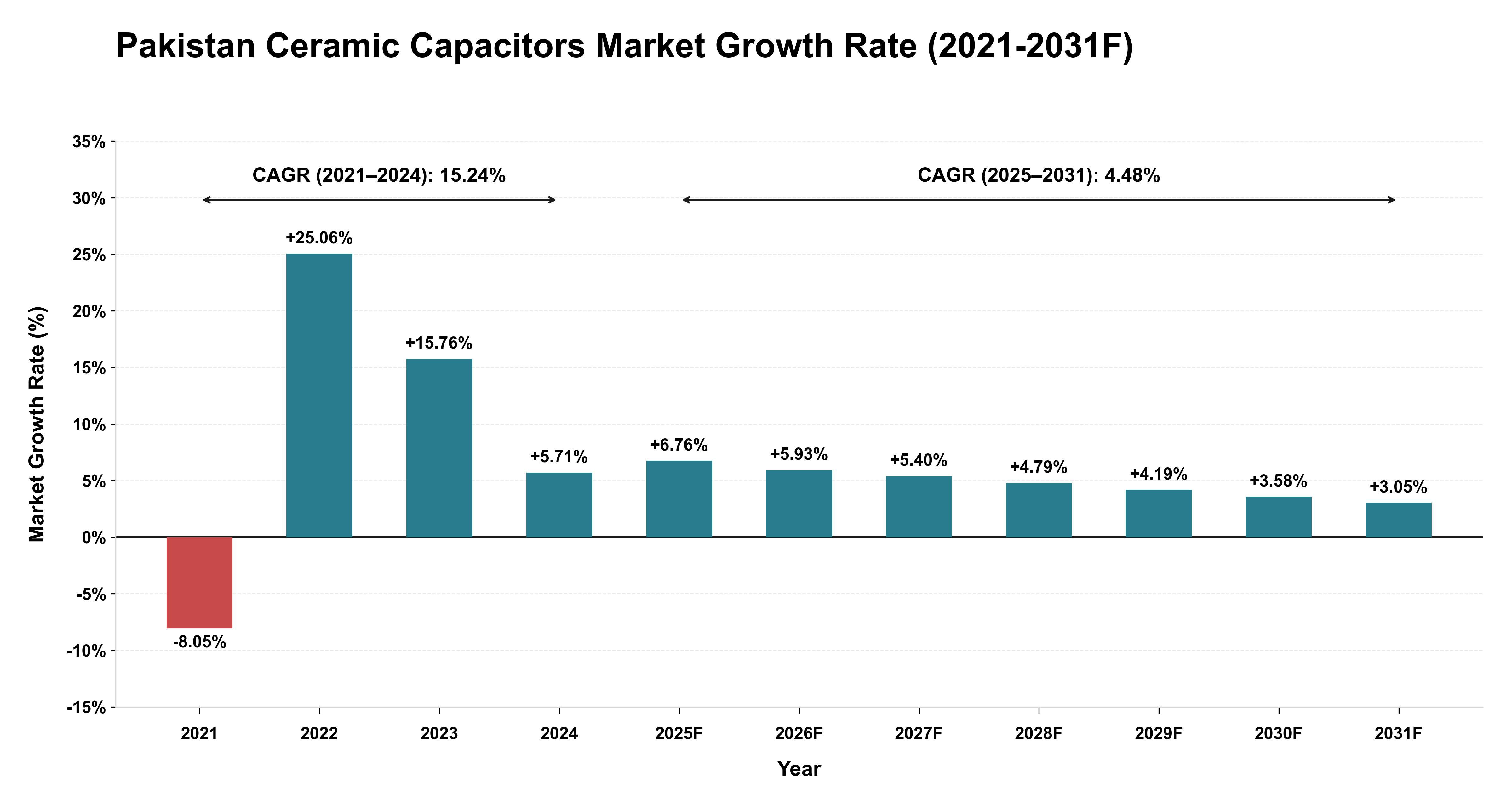 Pakistan Ceramic Capacitors Market Year-wise Growth Rate (2021-2031F)