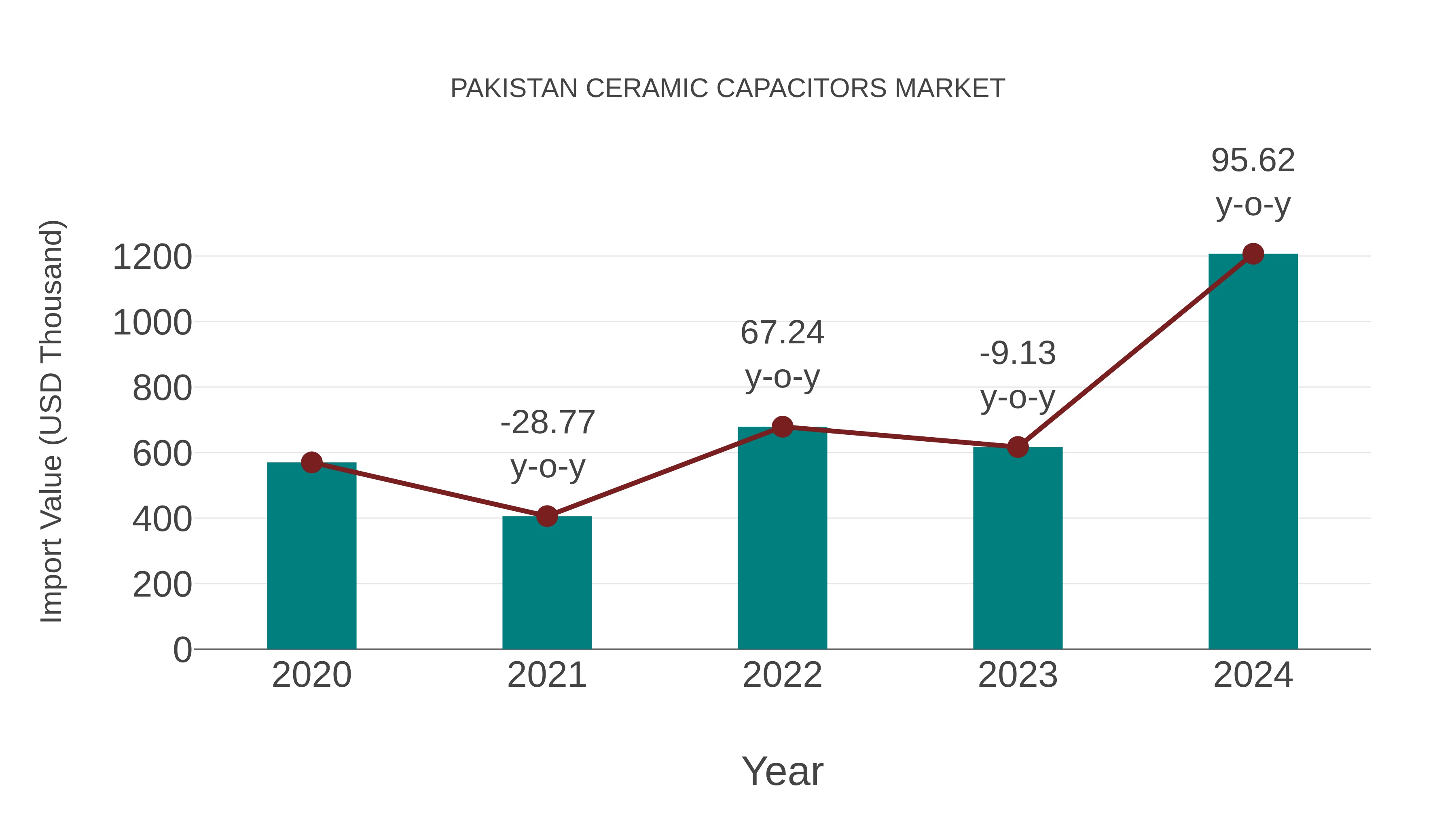 Pakistan Ceramic Capacitors Market: Import Trend Analysis