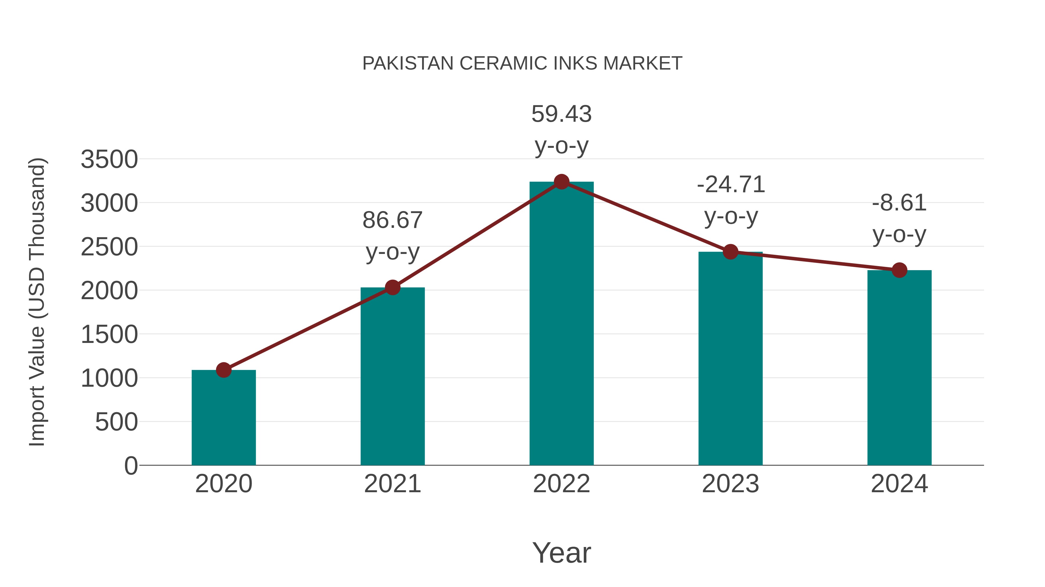  Pakistan Ceramic Inks Market: Import Trend Analysis