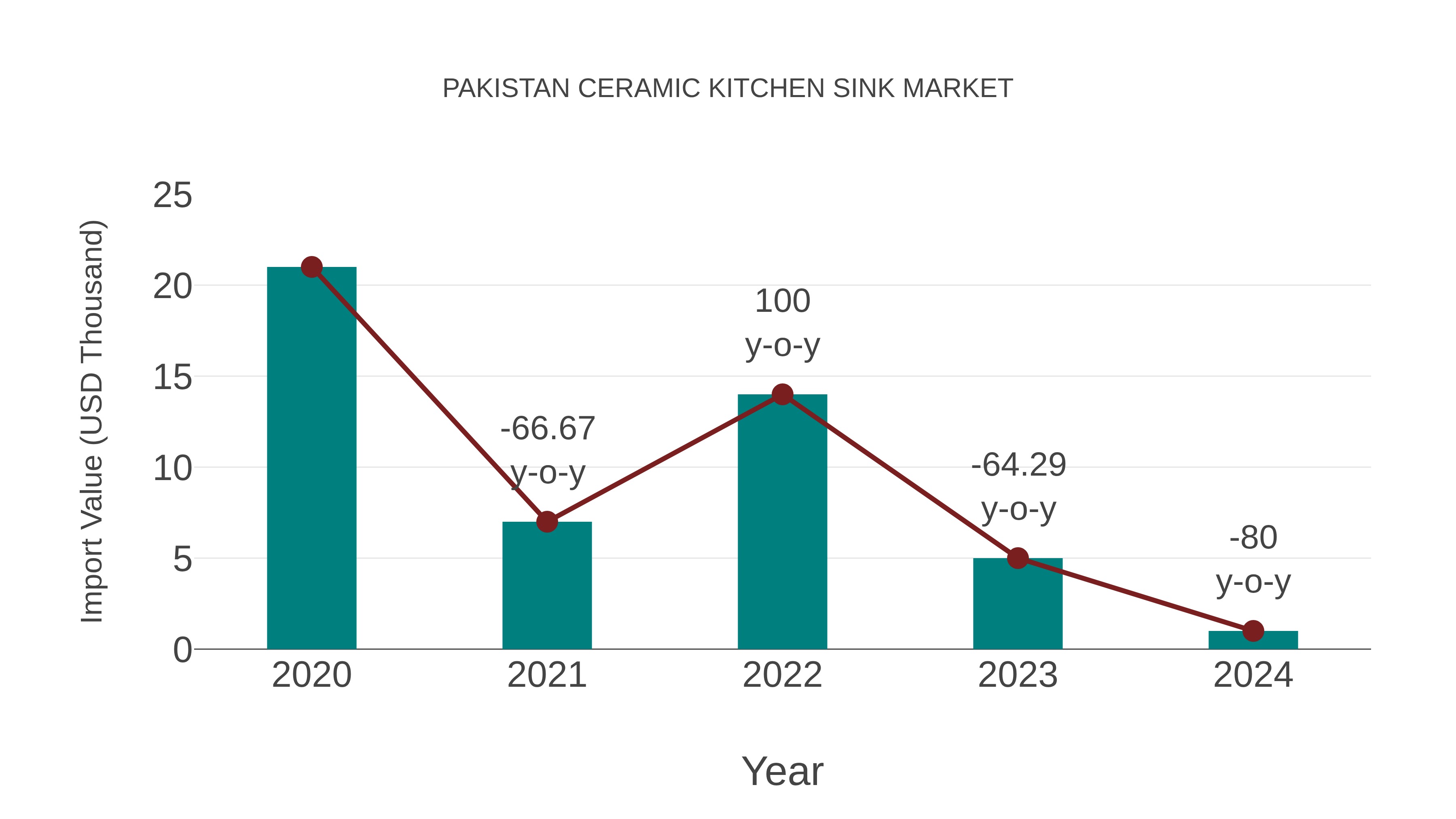  Pakistan Ceramic Kitchen Sink Market: Import Trend Analysis