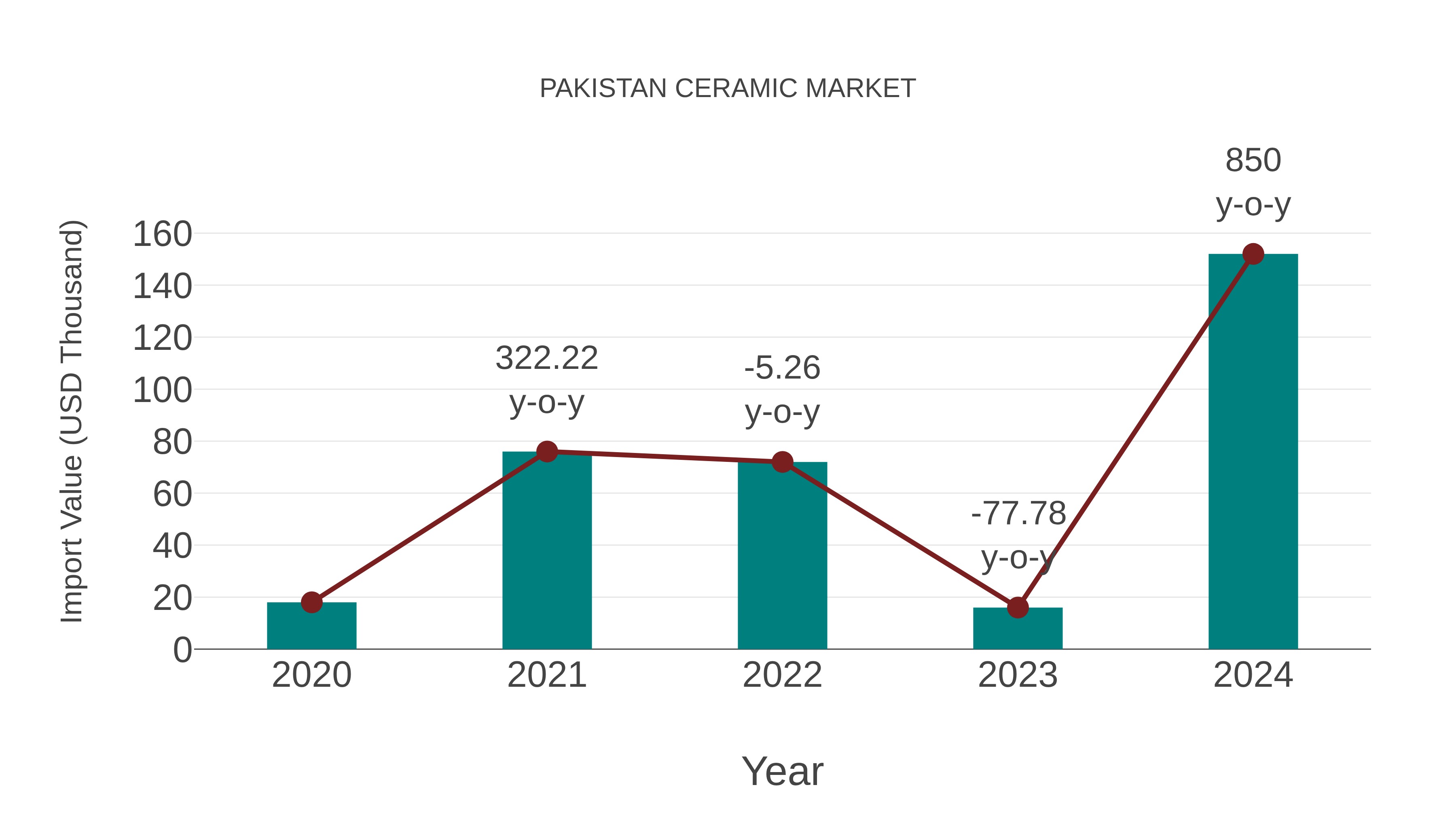  Pakistan Ceramic Market: Import Trend Analysis