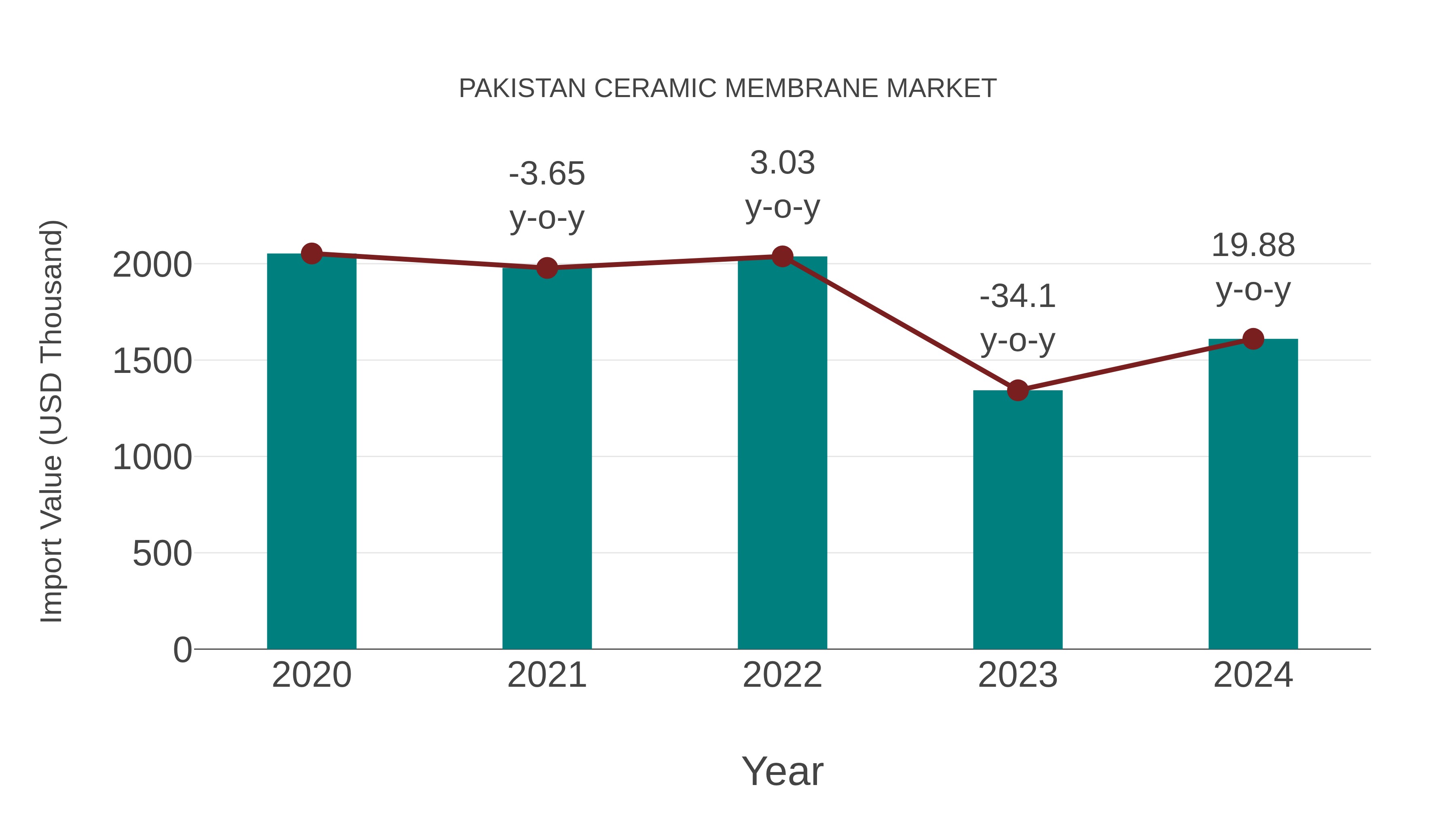  Pakistan Ceramic Membrane Market: Import Trend Analysis