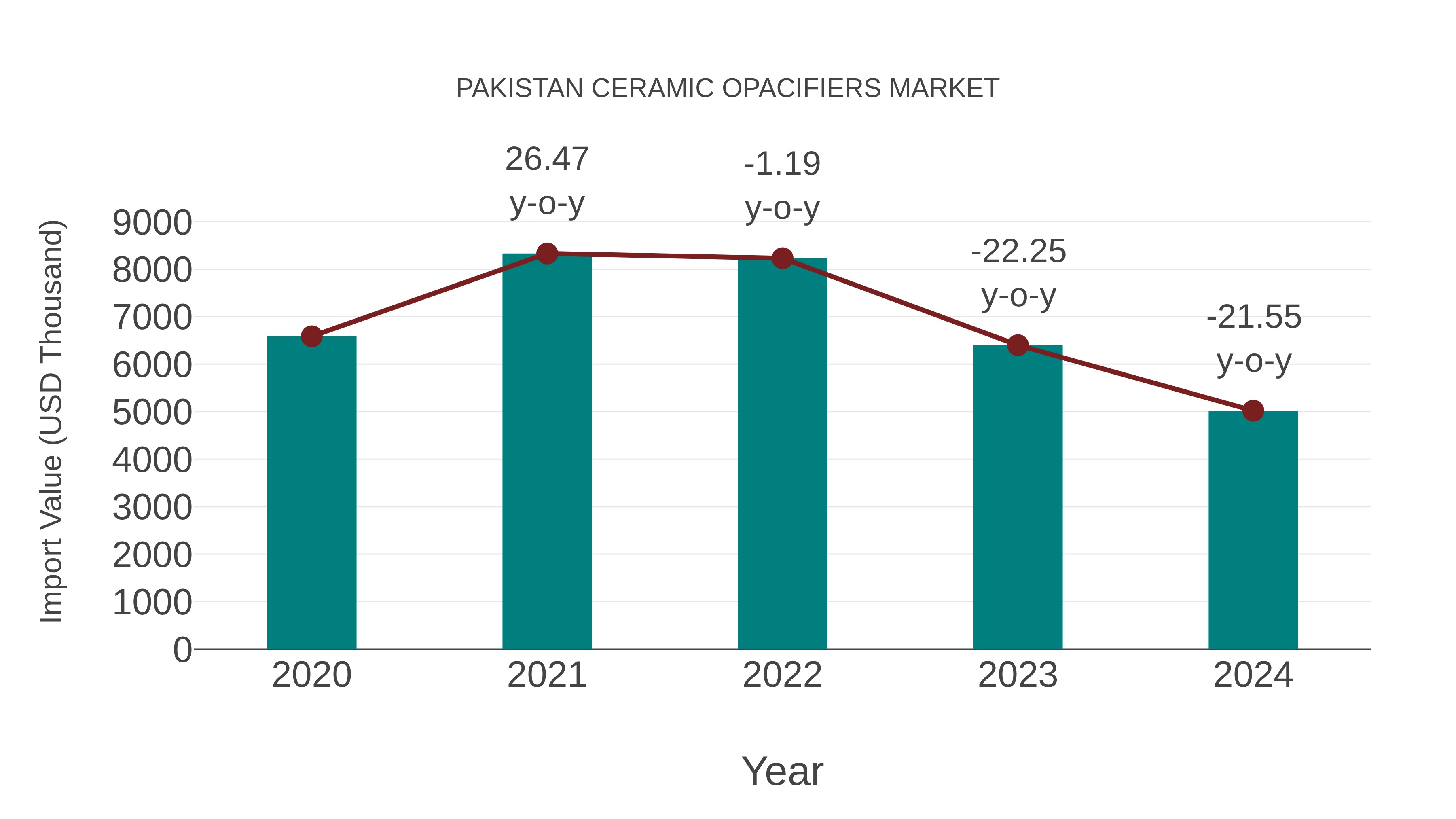 Pakistan Ceramic Opacifiers Market: Import Trend Analysis