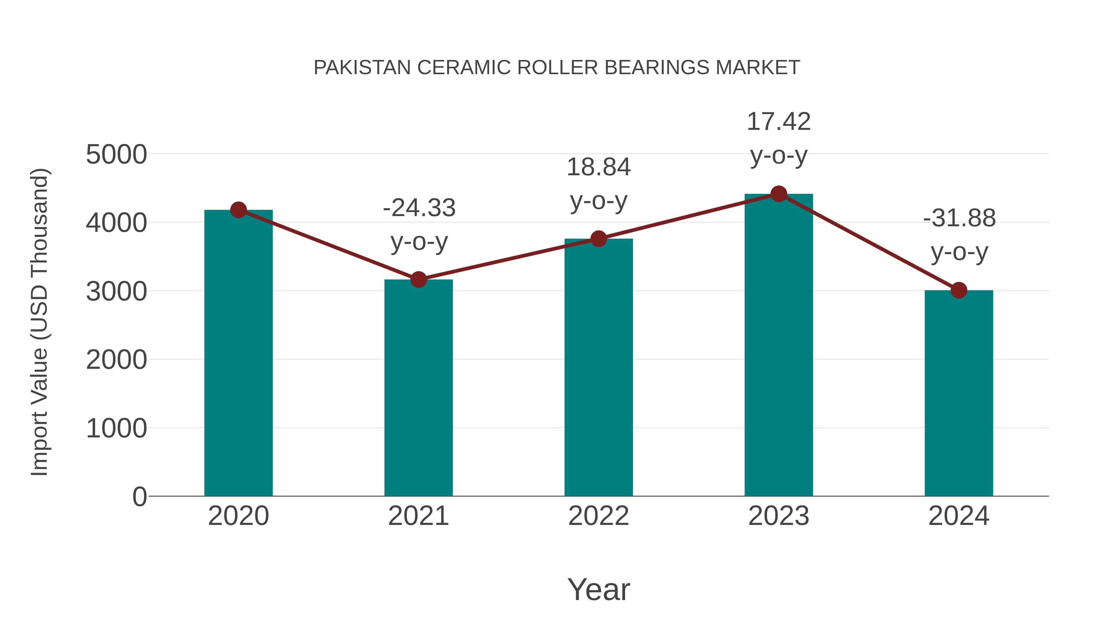  Pakistan Ceramic Roller Bearings Market: Import Trend Analysis