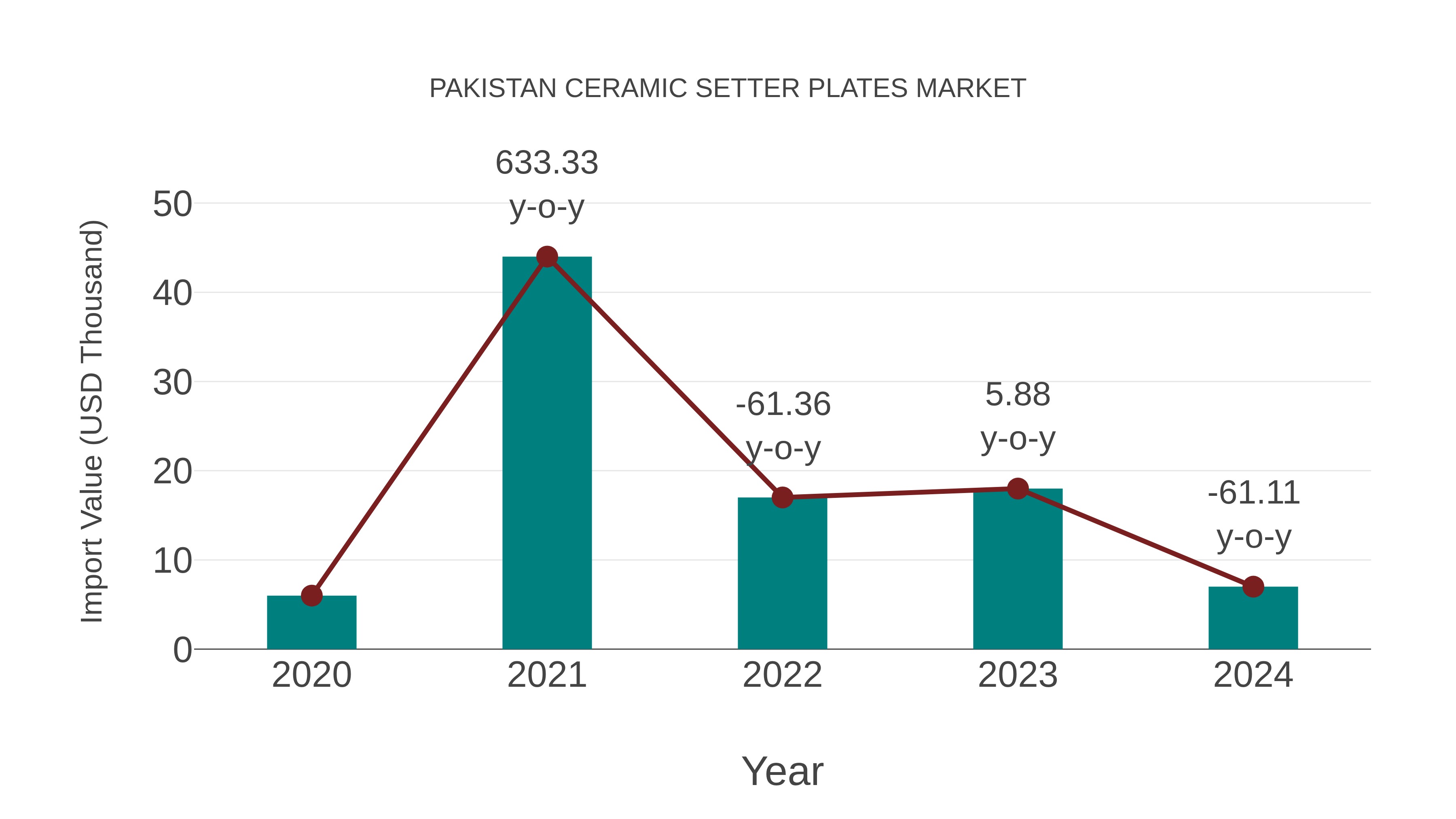  Pakistan Ceramic Setter Plates Market: Import Trend Analysis