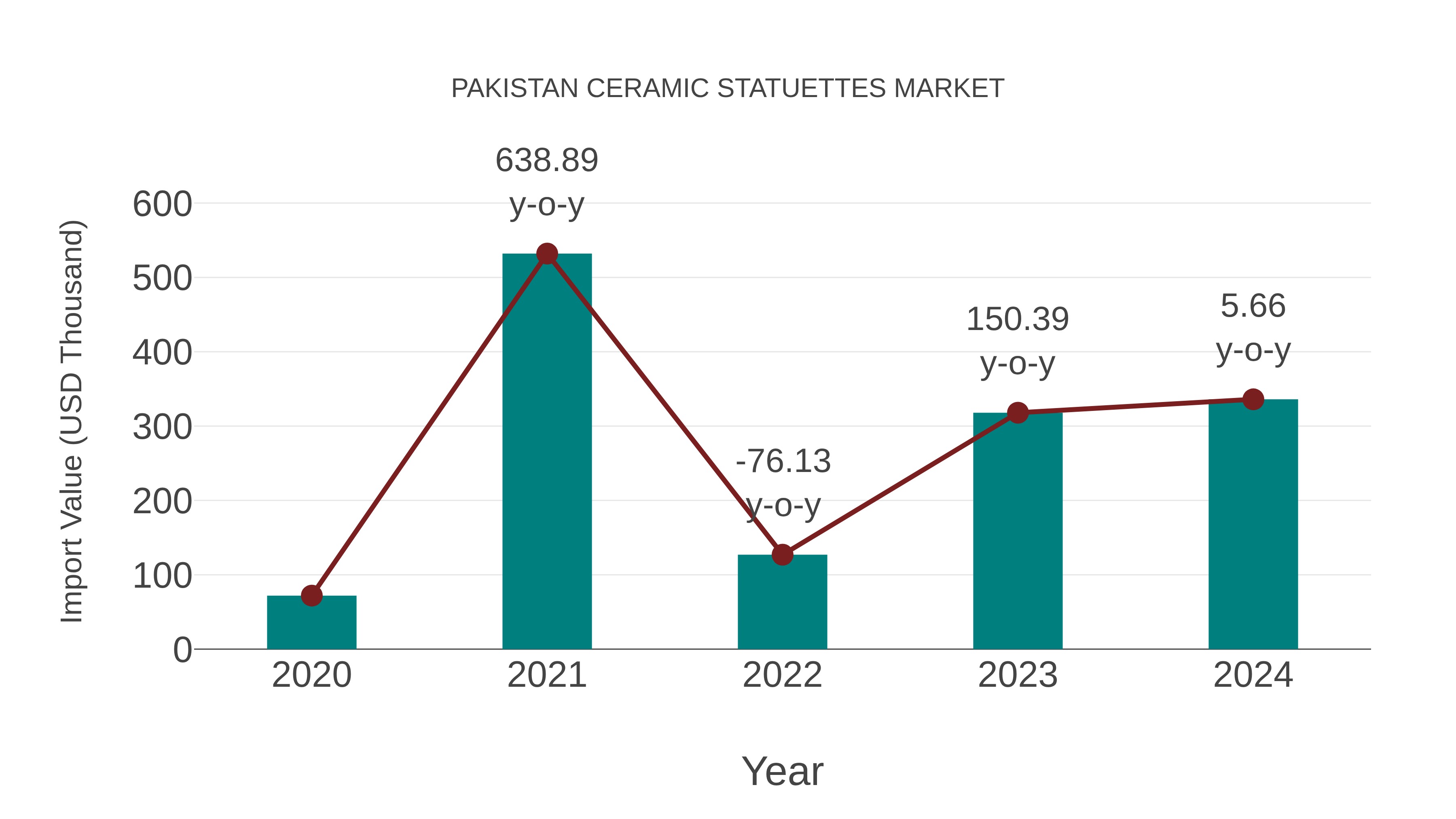  Pakistan Ceramic Statuettes Market: Import Trend Analysis