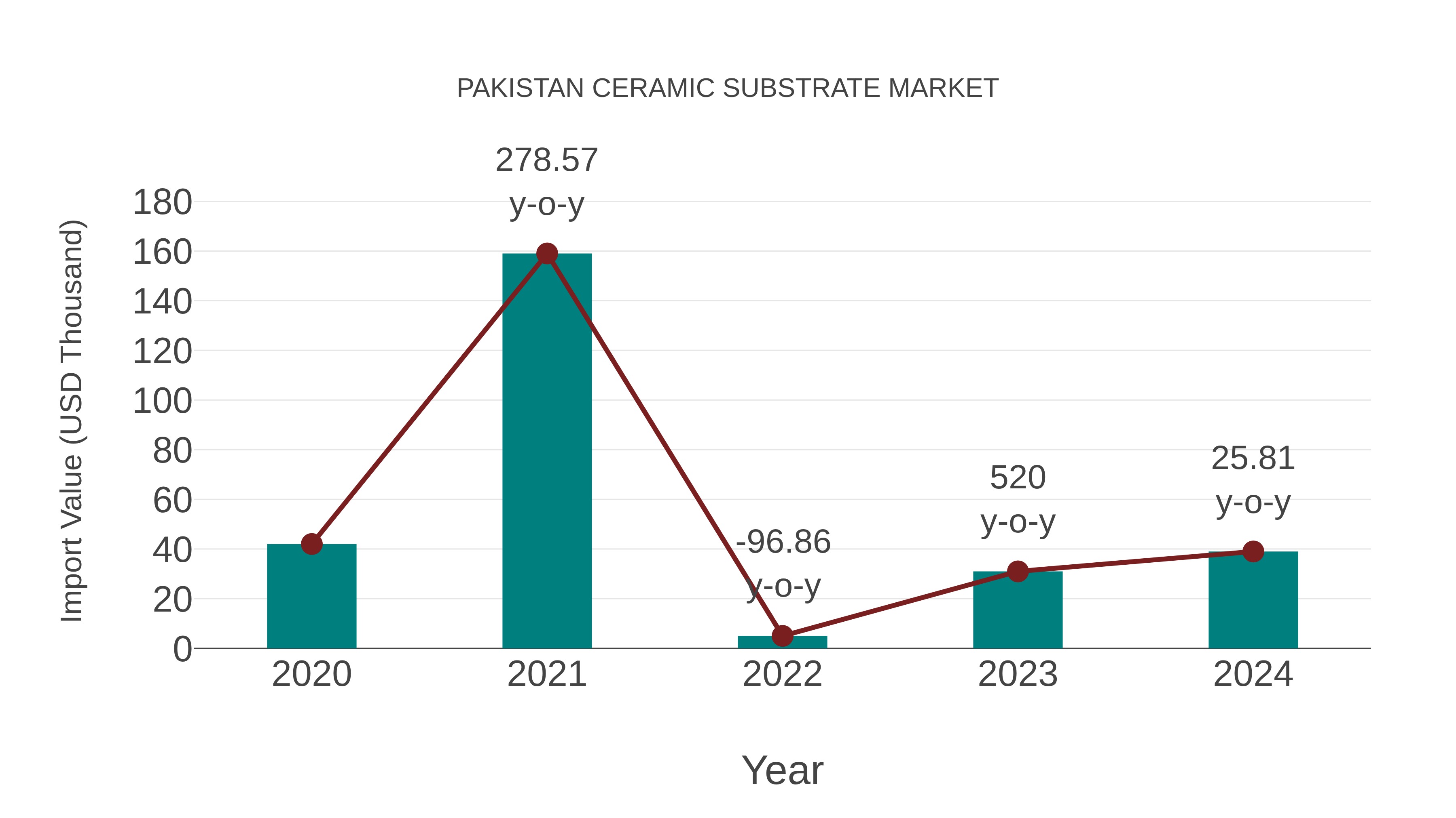  Pakistan Ceramic Substrate Market: Import Trend Analysis