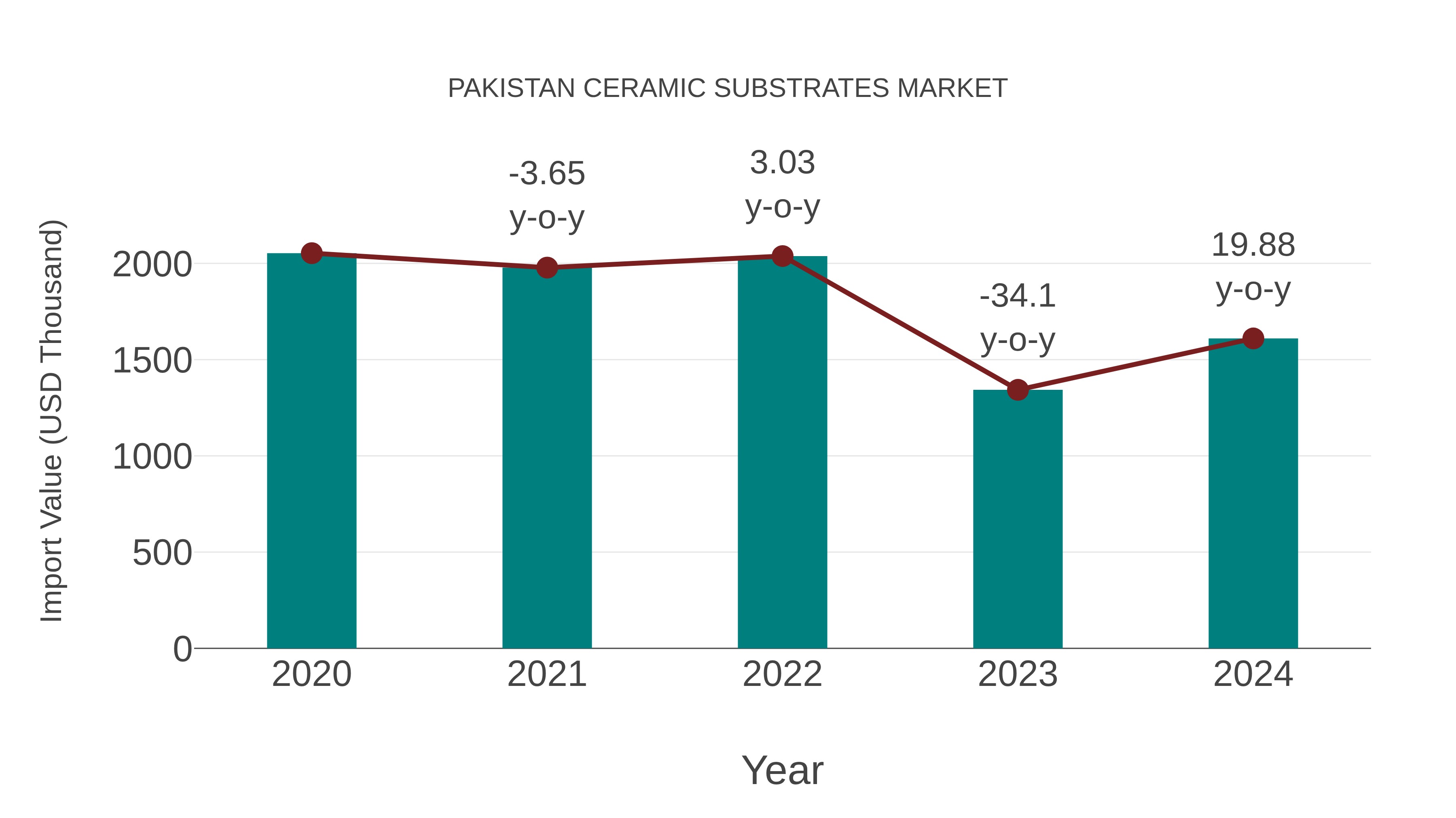  Pakistan Ceramic Substrates Market: Import Trend Analysis