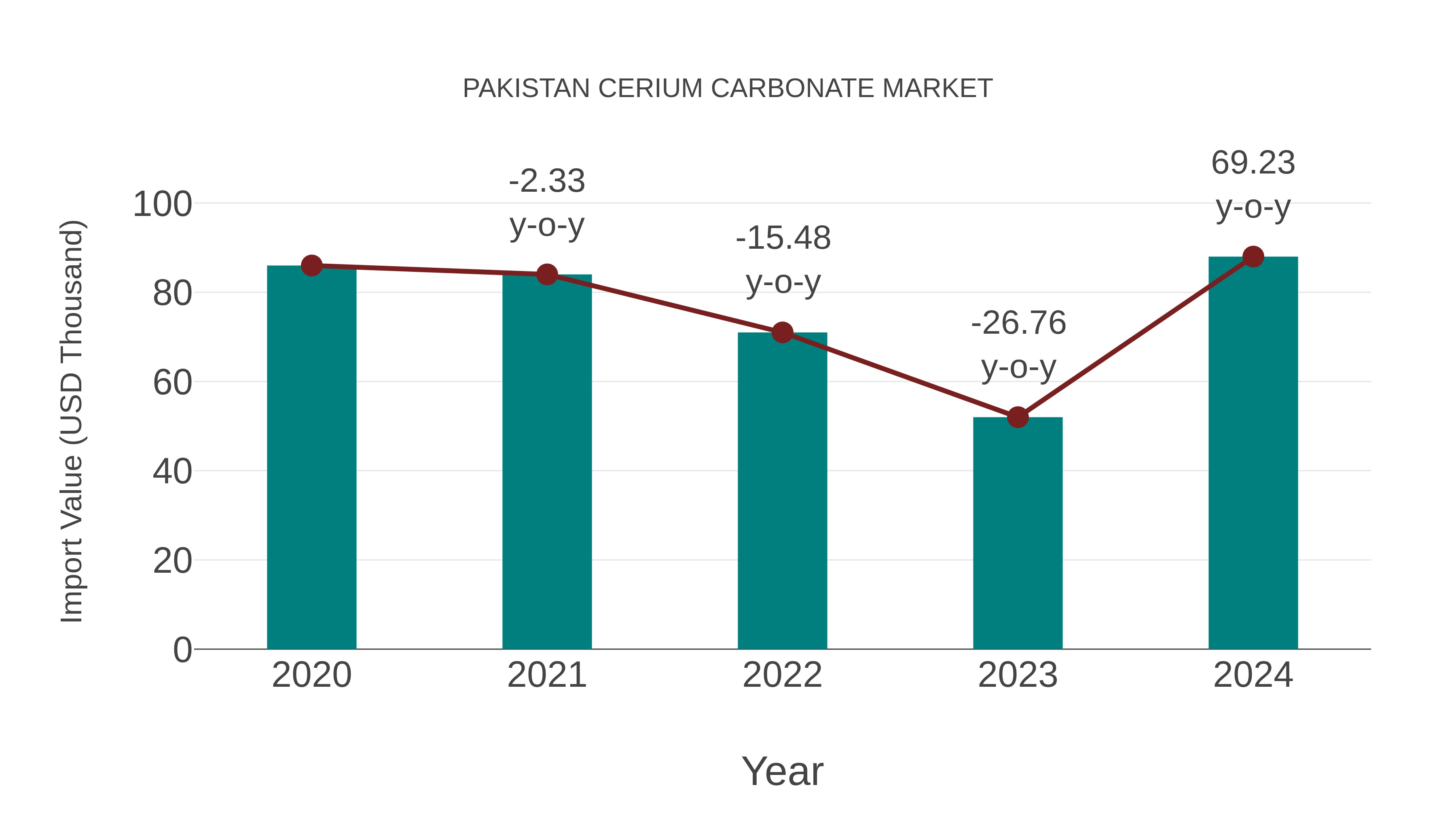  Pakistan Cerium Carbonate Market: Import Trend Analysis