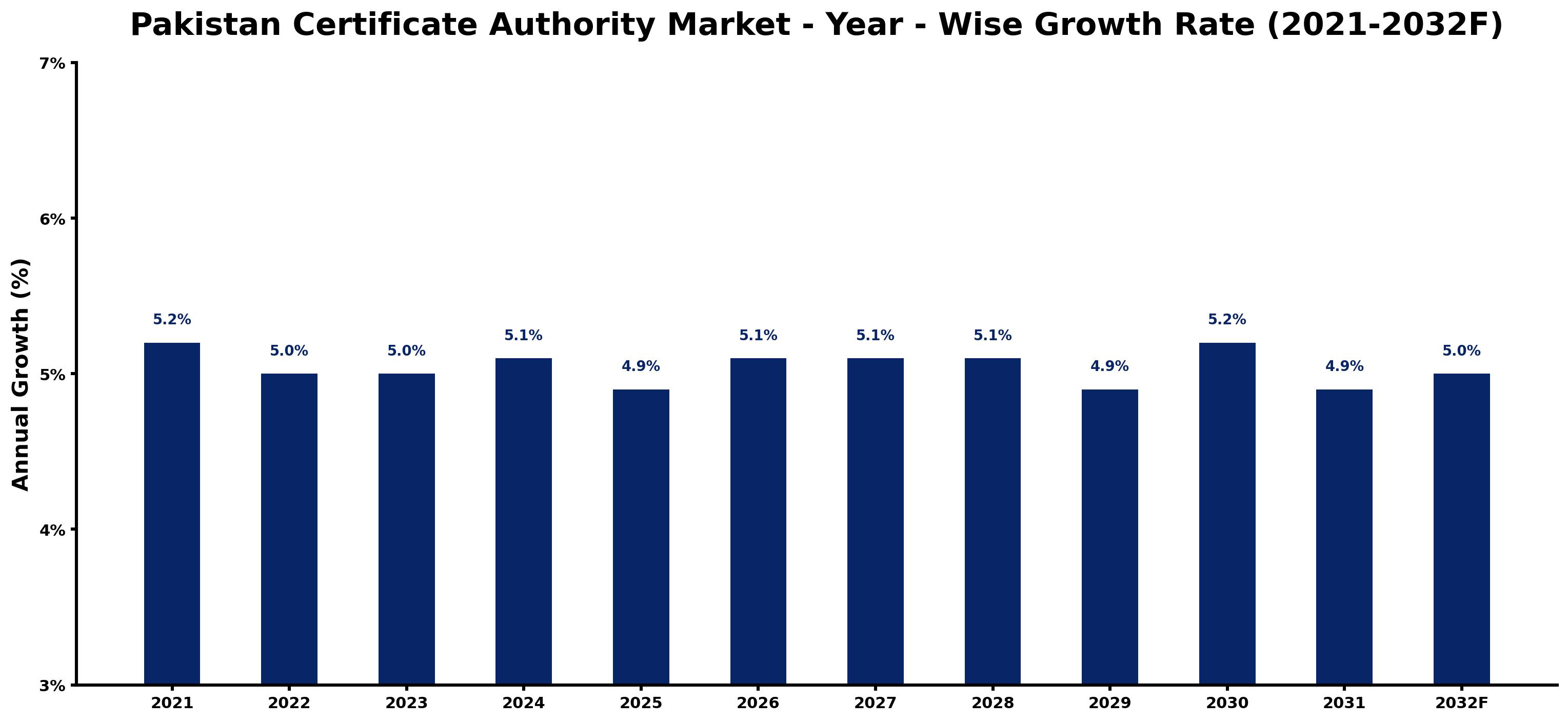 Pakistan Certificate Authority Market Year-wise Growth Rate and Key Drivers