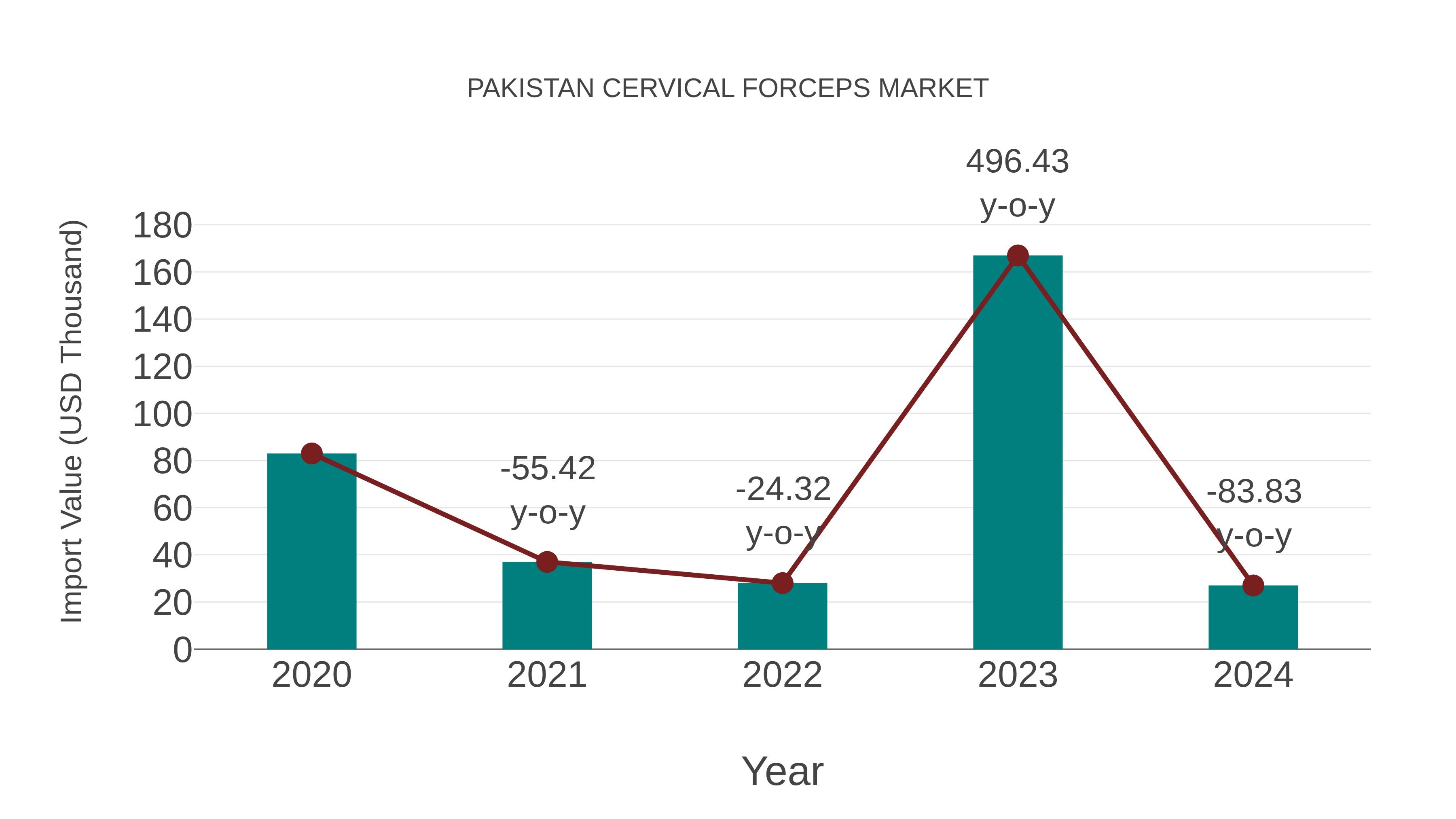  Pakistan Cervical Forceps Market: Import Trend Analysis