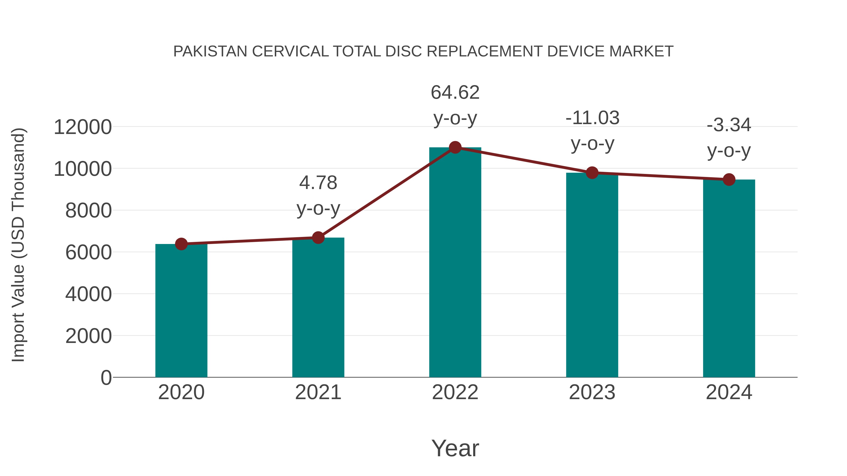 Pakistan Cervical Total Disc Replacement Device Market: Import Trend Analysis