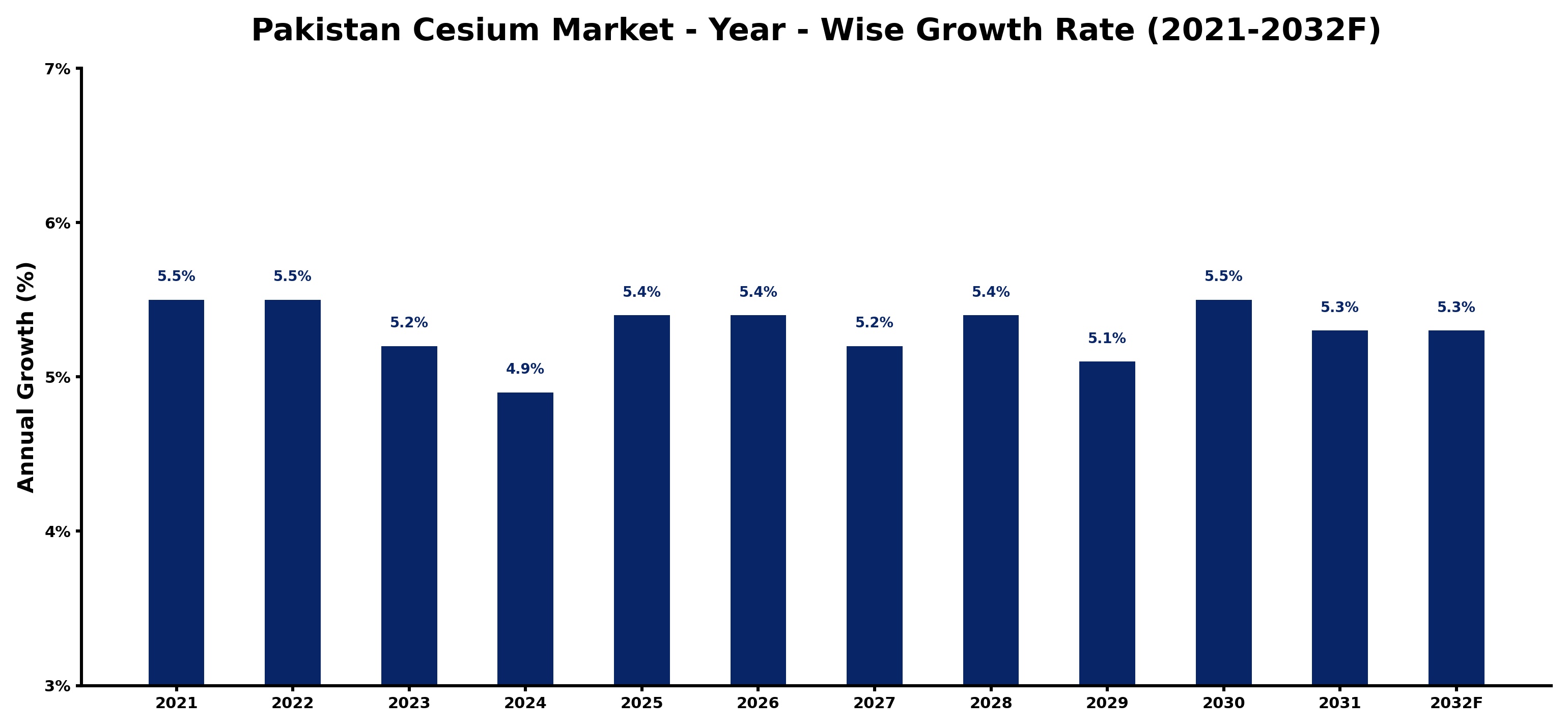 Pakistan Cesium Market Year-wise Growth Rate and Key Drivers