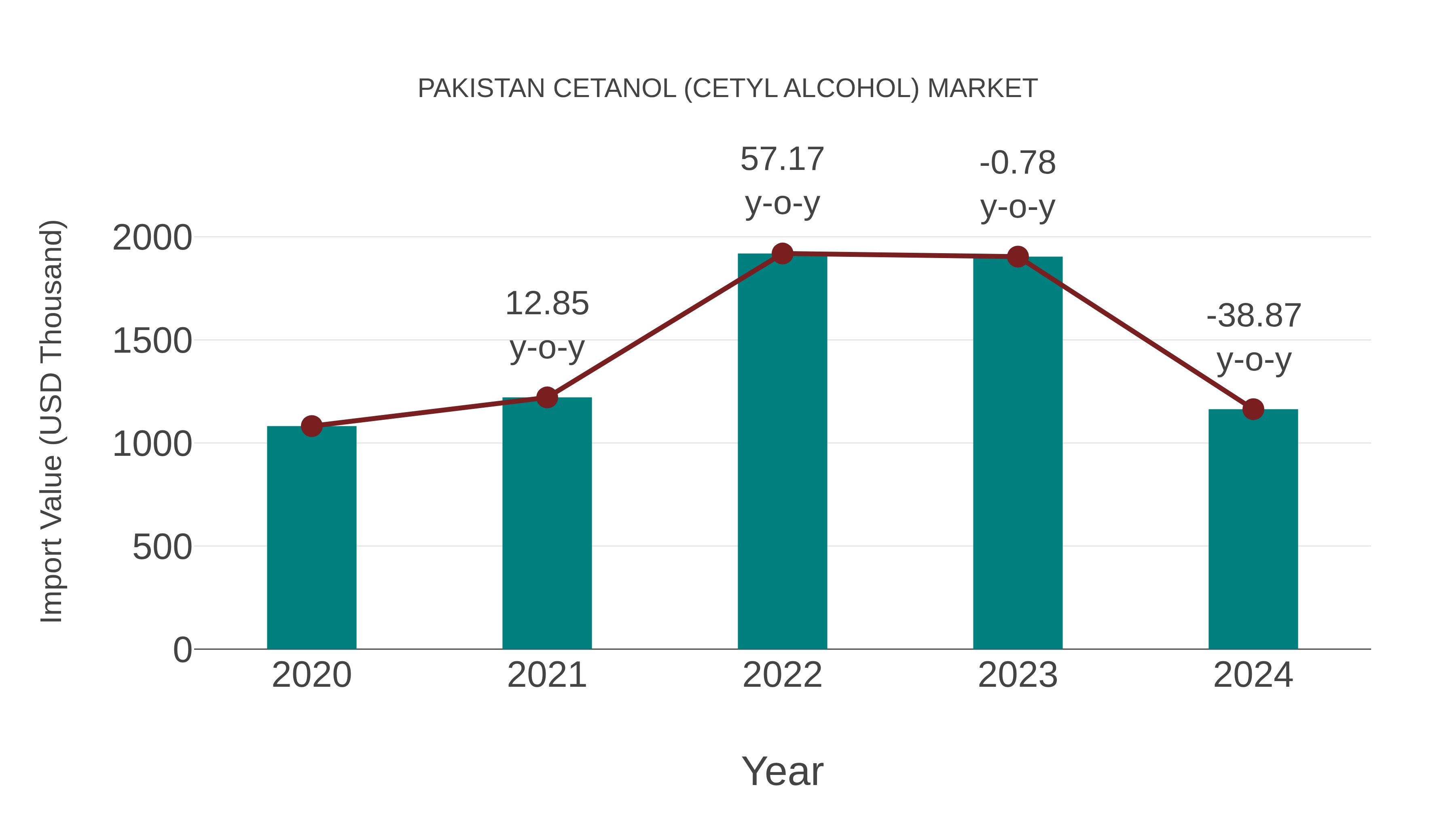  Pakistan Cetanol (Cetyl Alcohol) Market: Import Trend Analysis