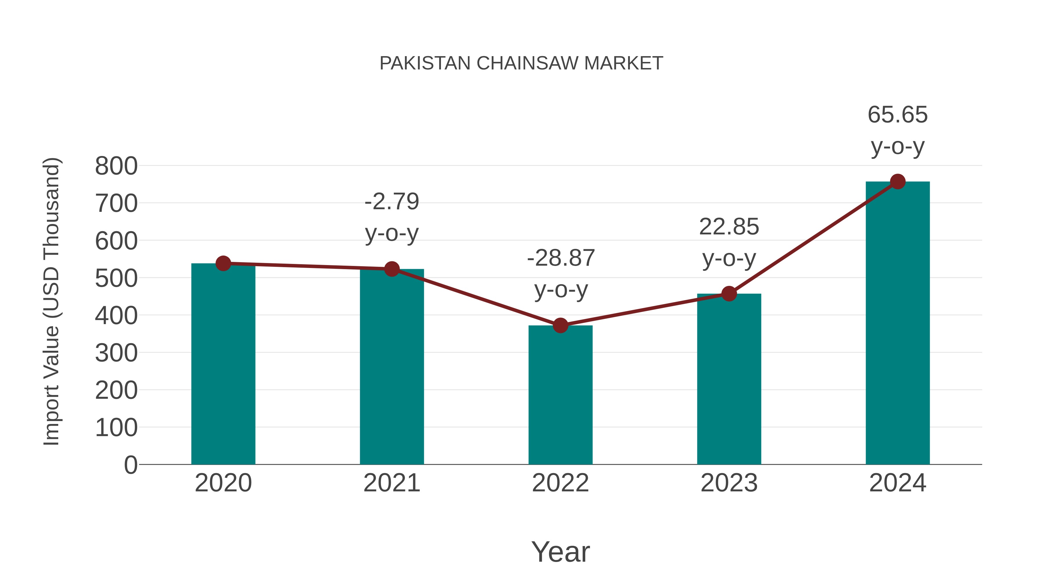  Pakistan Chainsaw Market: Import Trend Analysis