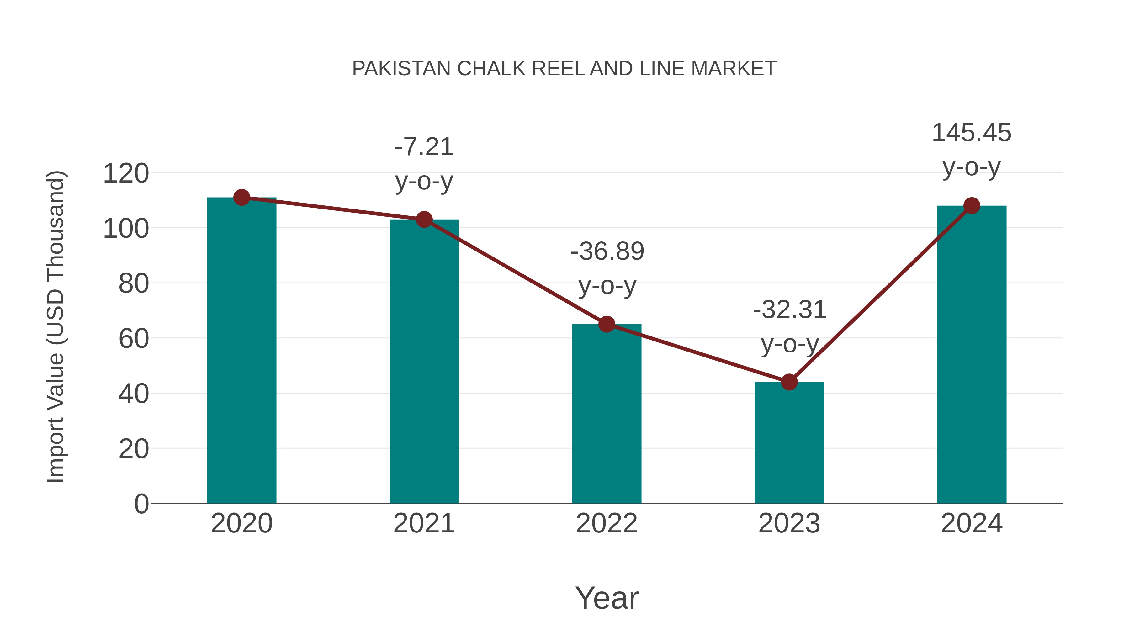 Pakistan Chalk Reel and Line Market: Import Trend Analysis