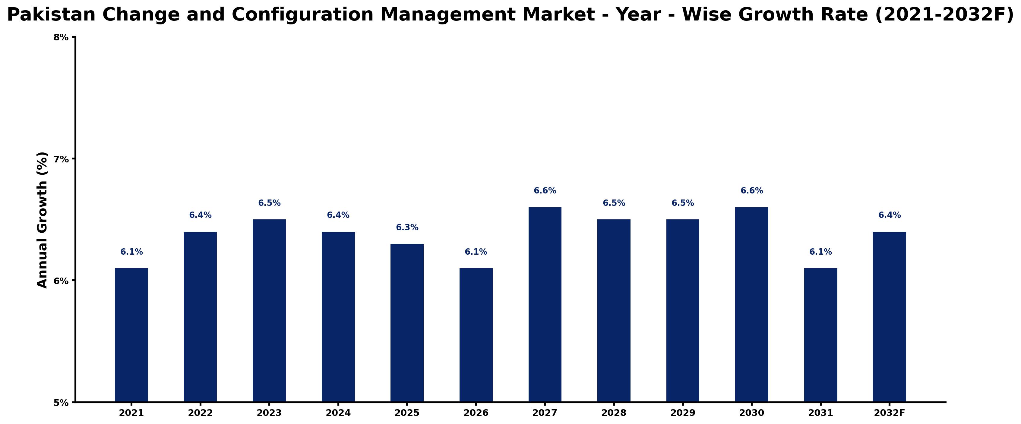 Pakistan Change and Configuration Management Market Year-wise Growth Rate and Key Drivers