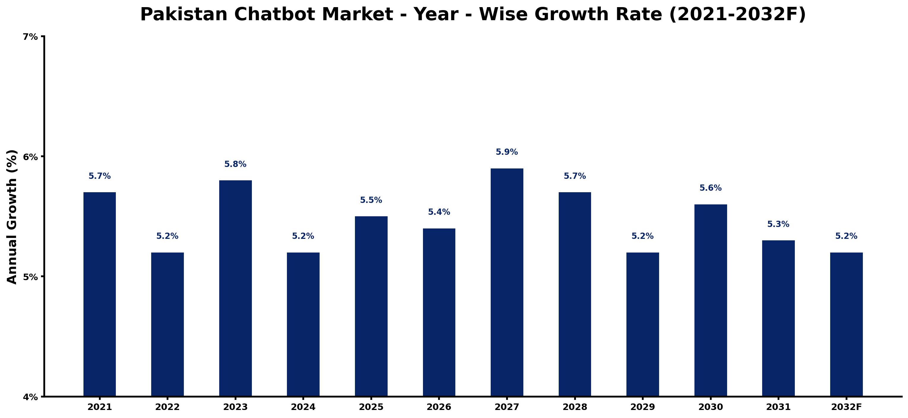 Pakistan Chatbot Market Year-wise Growth Rate and Key Drivers