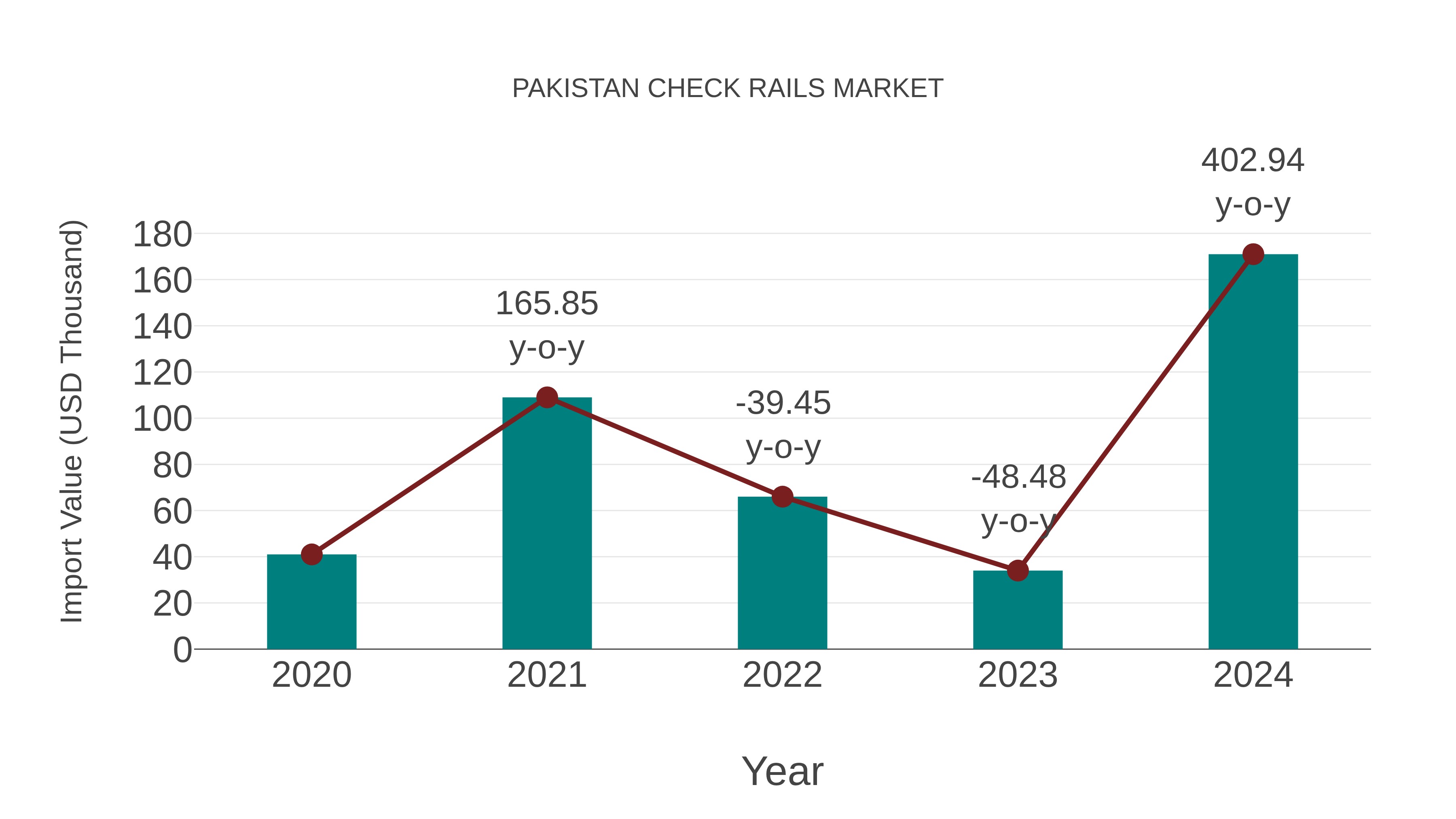  Pakistan Check Rails Market: Import Trend Analysis