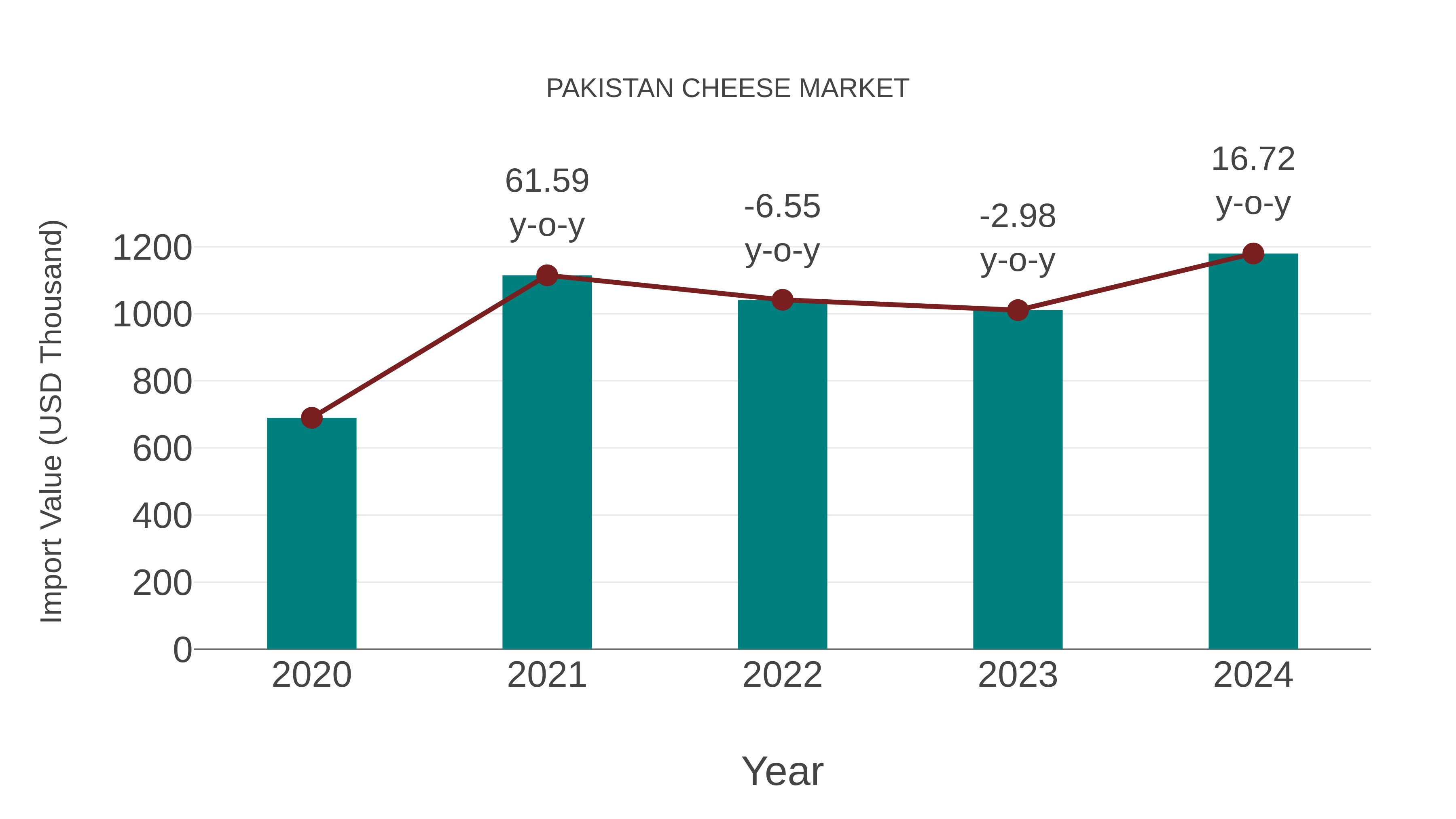  Pakistan Cheese Market: Import Trend Analysis