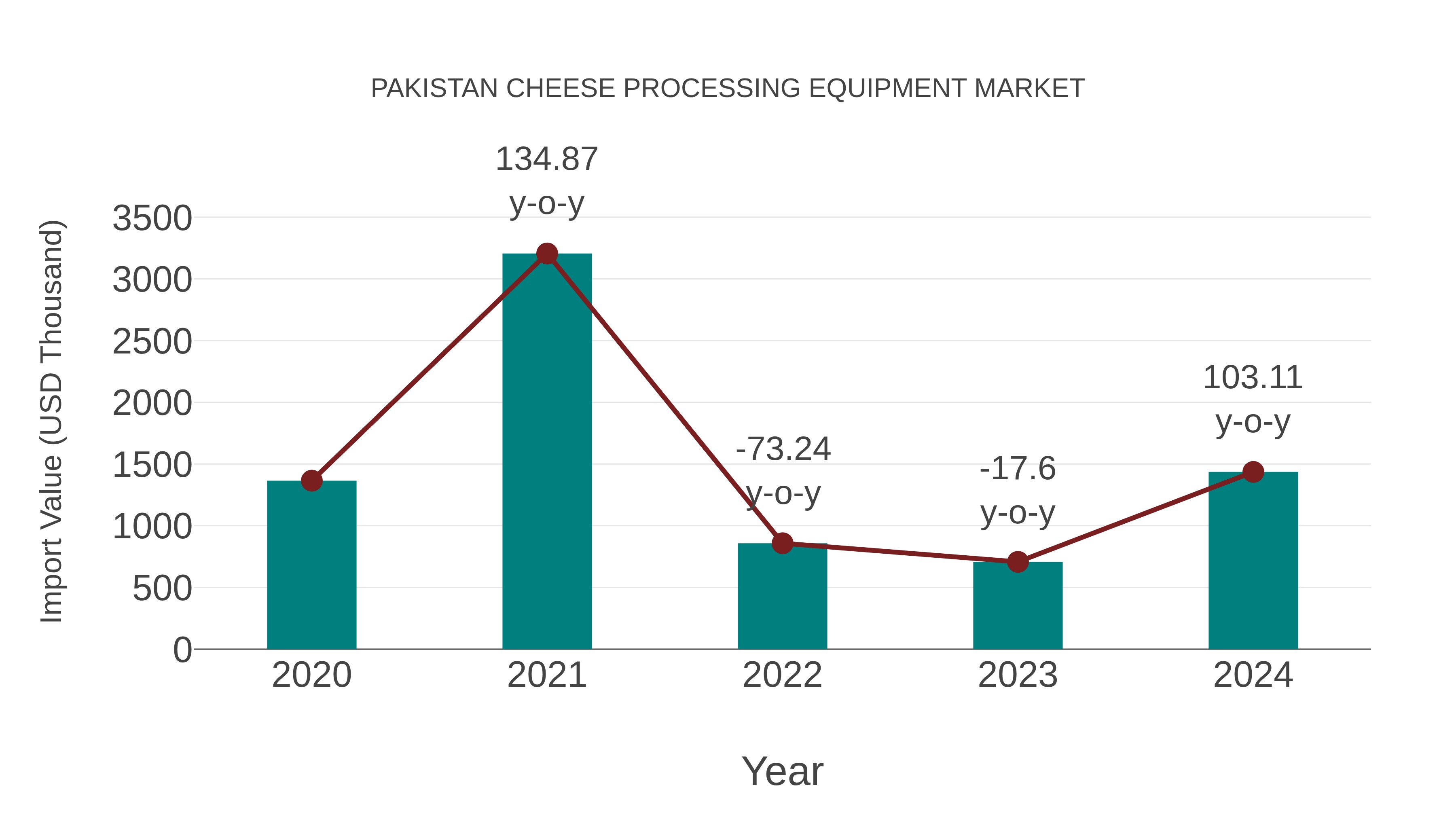  Pakistan Cheese Processing Equipment Market: Import Trend Analysis