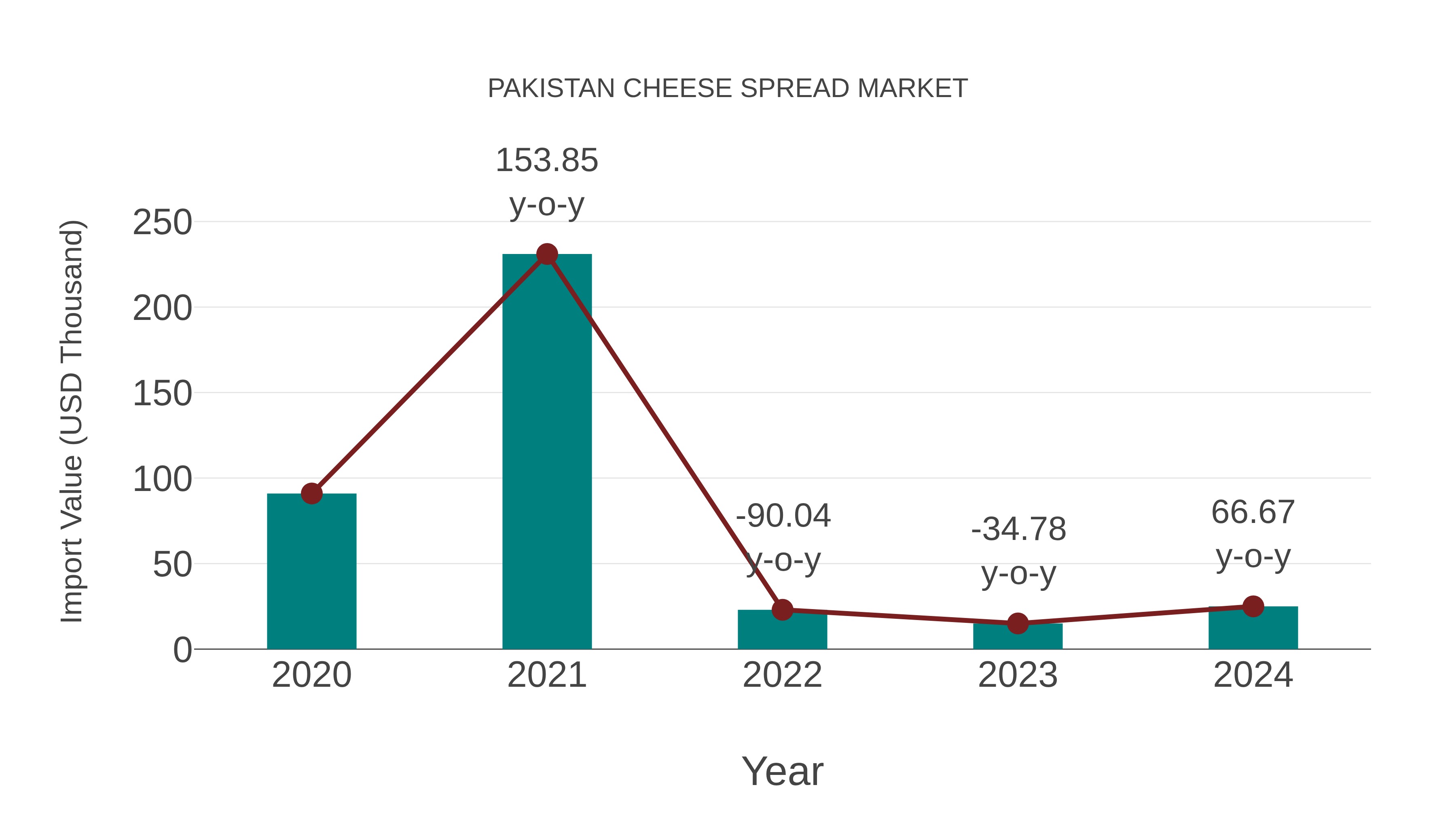  Pakistan Cheese Spread Market: Import Trend Analysis