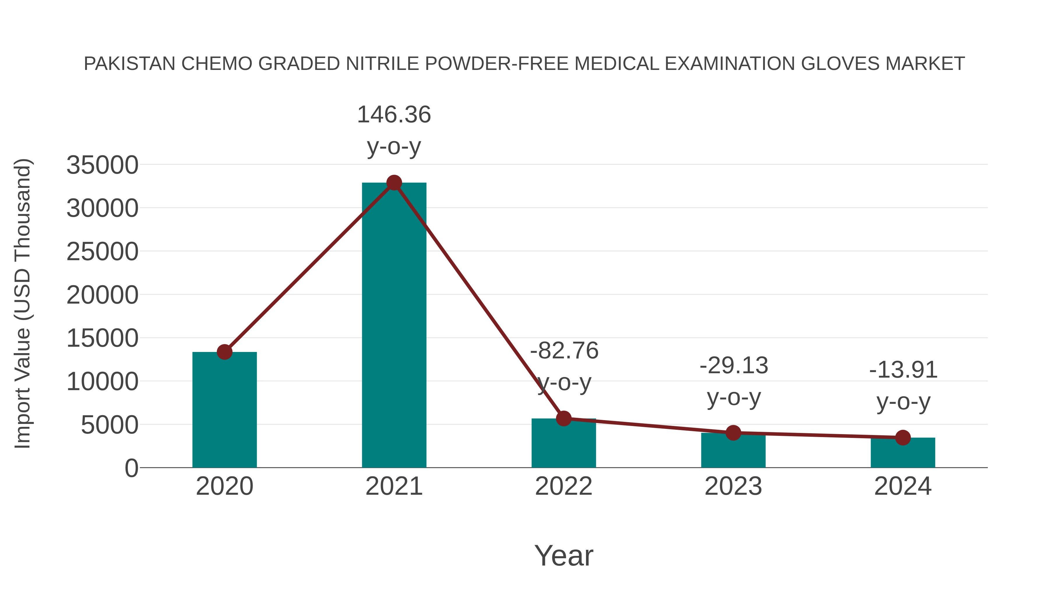 Pakistan Chemo Graded Nitrile Powder-free Medical Examination Gloves Market: Import Trend Analysis