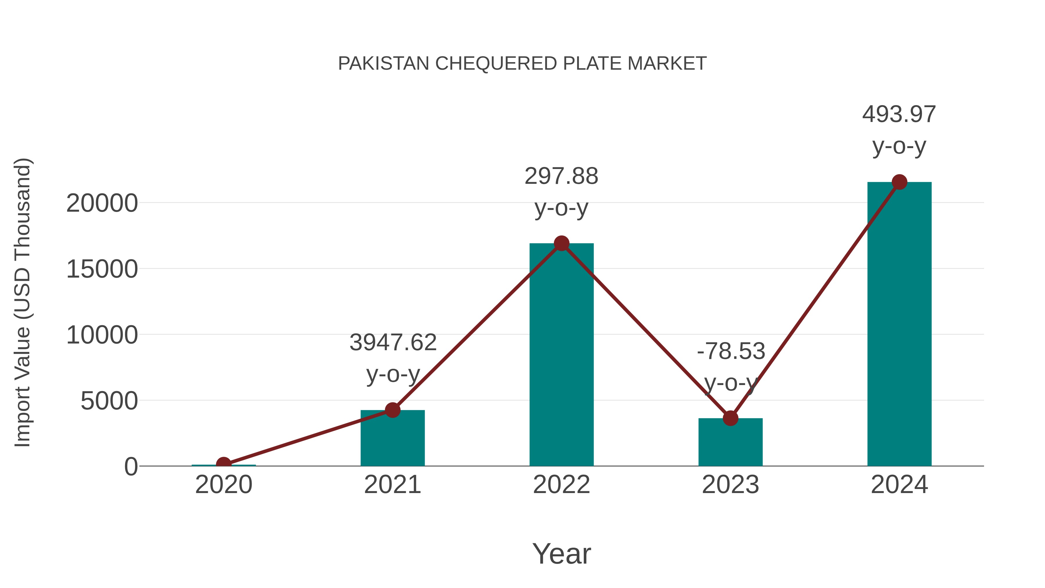  Pakistan Chequered Plate Market: Import Trend Analysis