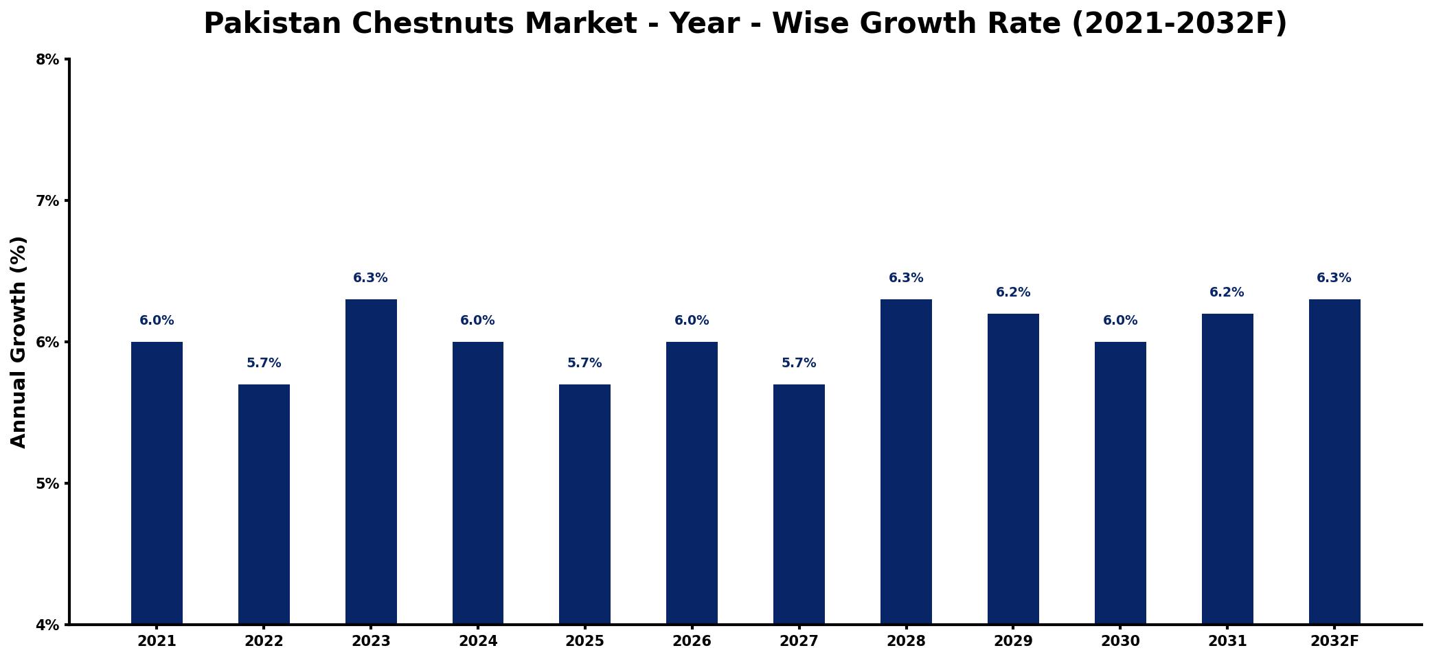 Pakistan Chestnuts Market Year-wise Growth Rate and Key Drivers