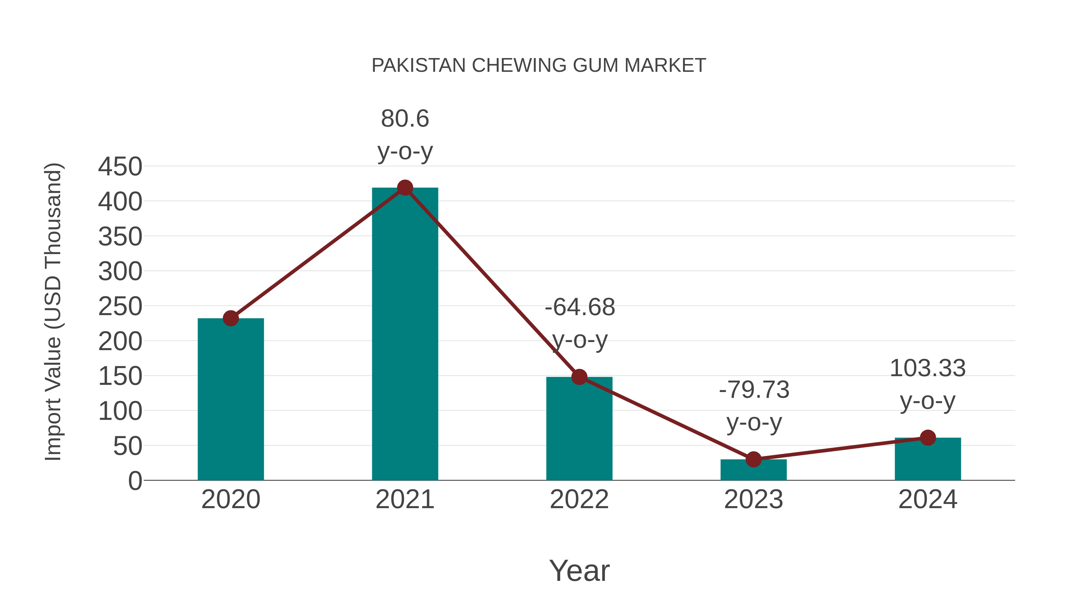 Pakistan Chewing Gum Market: Import Trend Analysis
