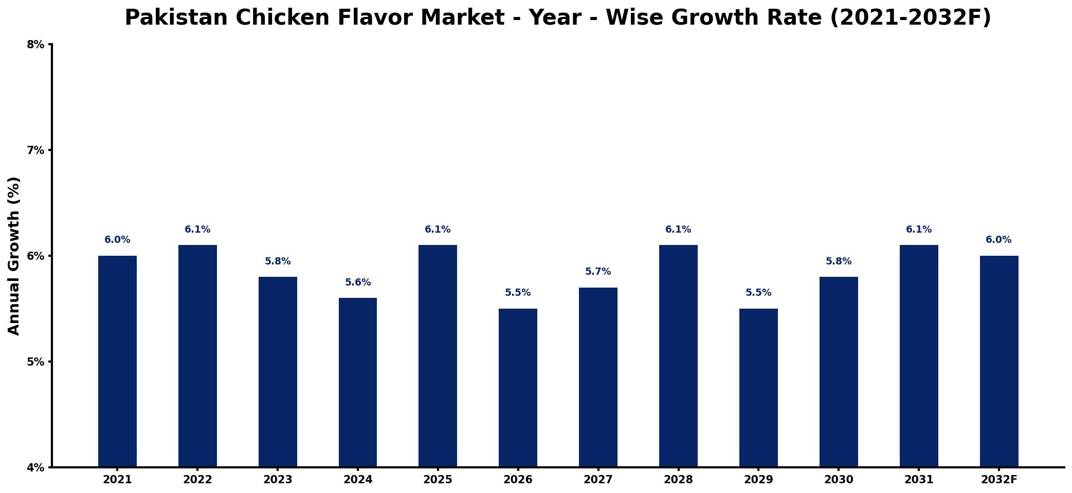 Pakistan Chicken Flavor Market Year-wise Growth Rate and Key Drivers