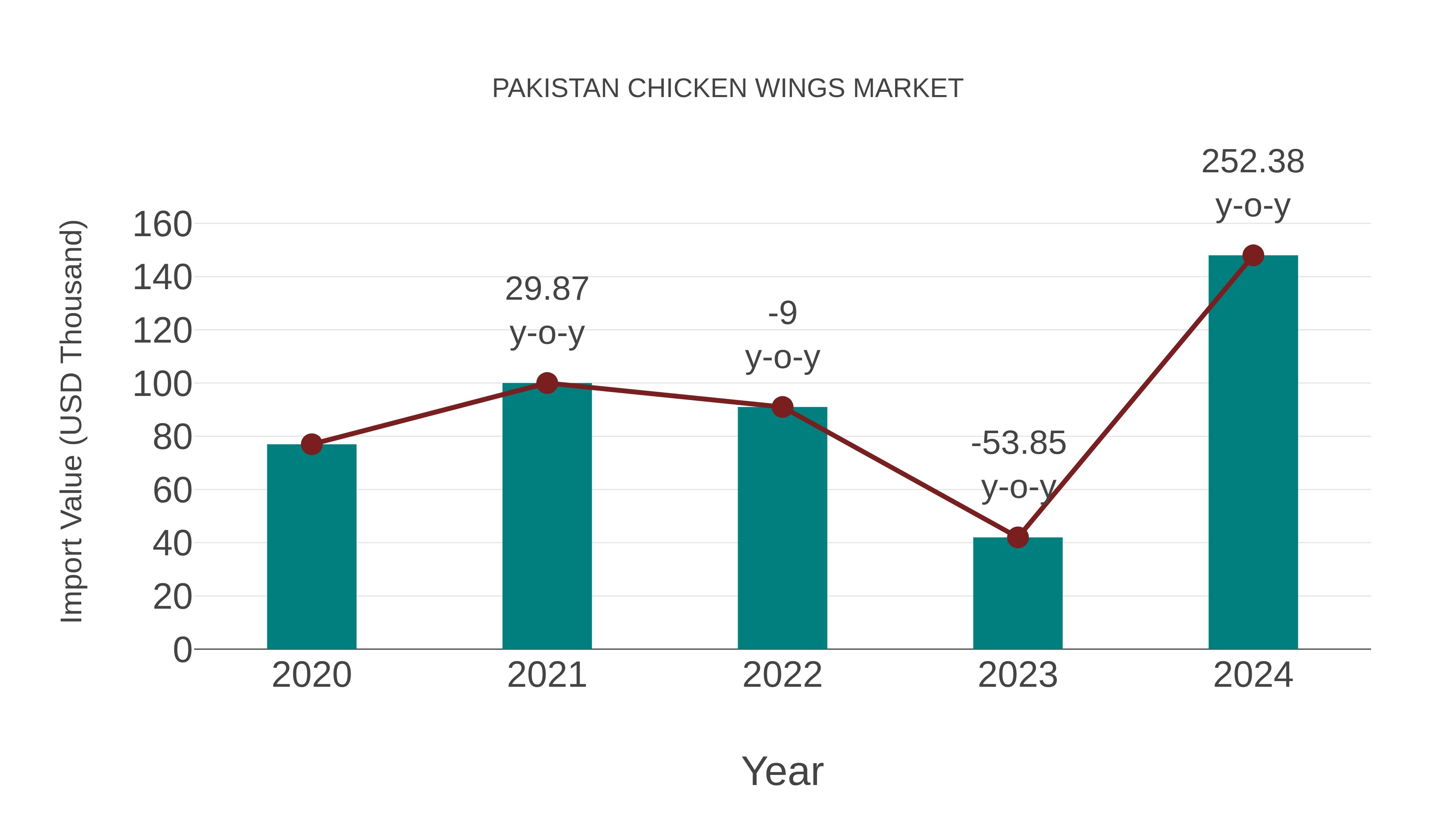  Pakistan Chicken Wings Market: Import Trend Analysis