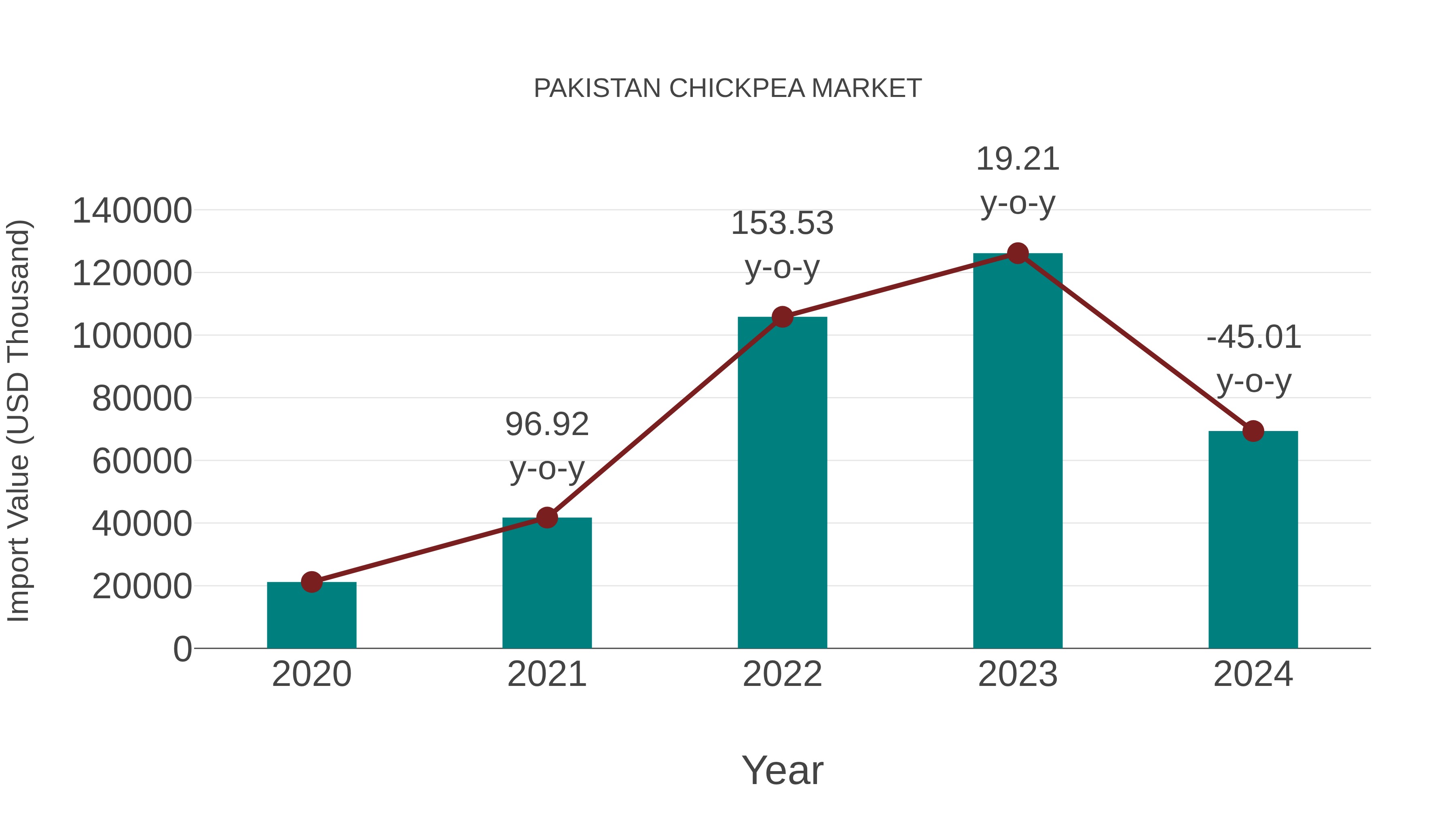 Pakistan Chickpea Market: Import Trend Analysis