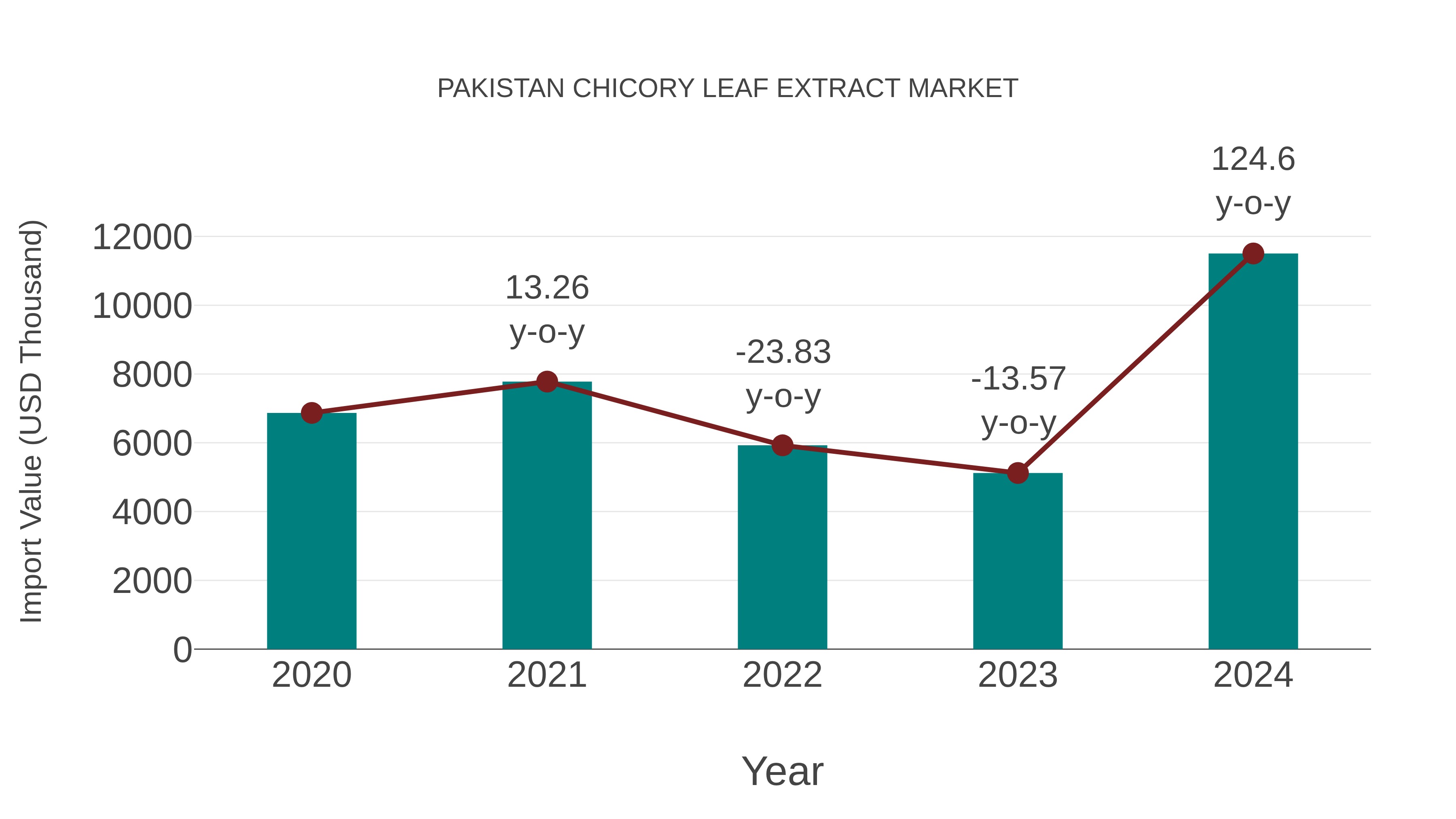  Pakistan Chicory Leaf Extract Market: Import Trend Analysis