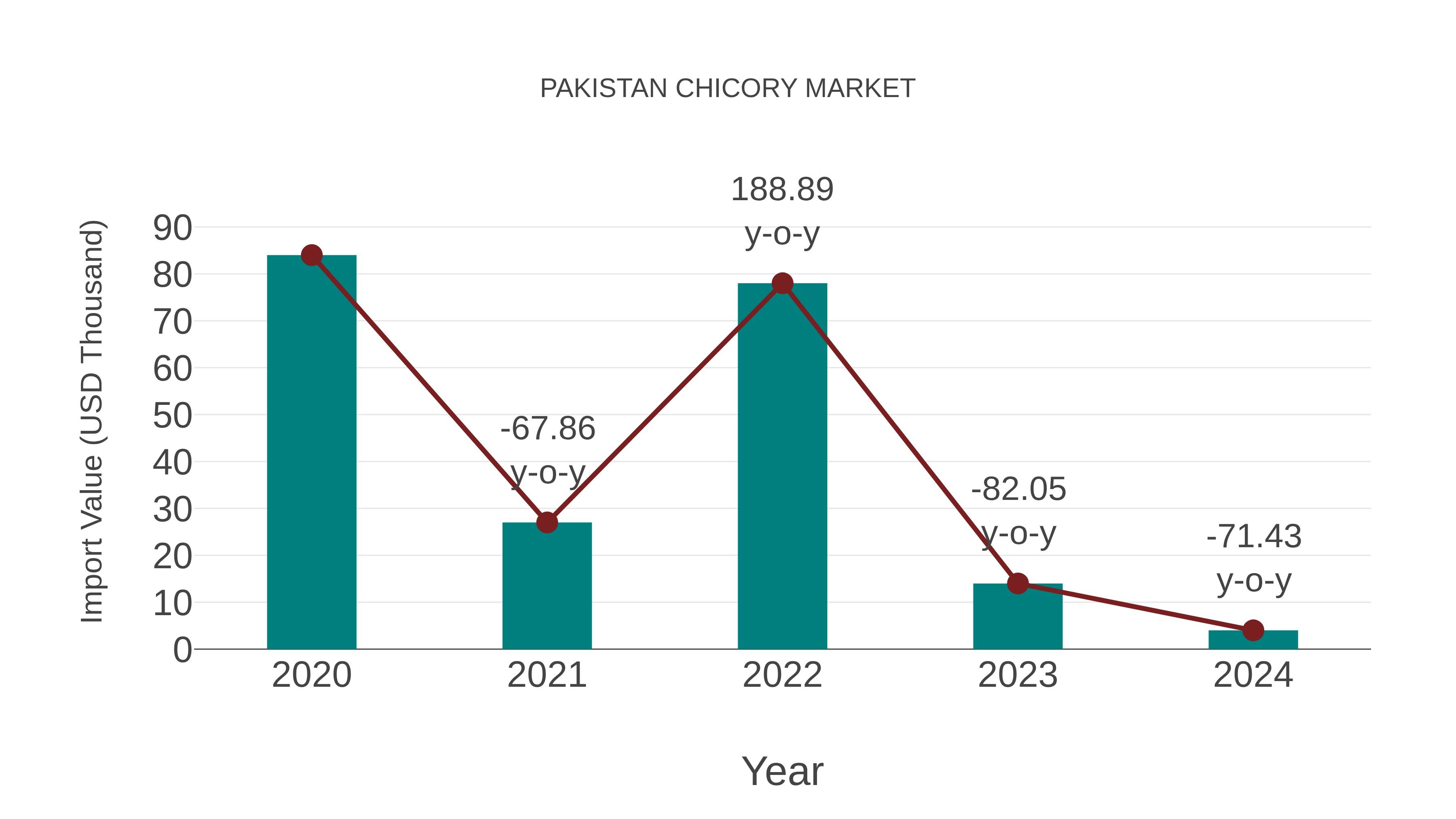  Pakistan Chicory Market: Import Trend Analysis