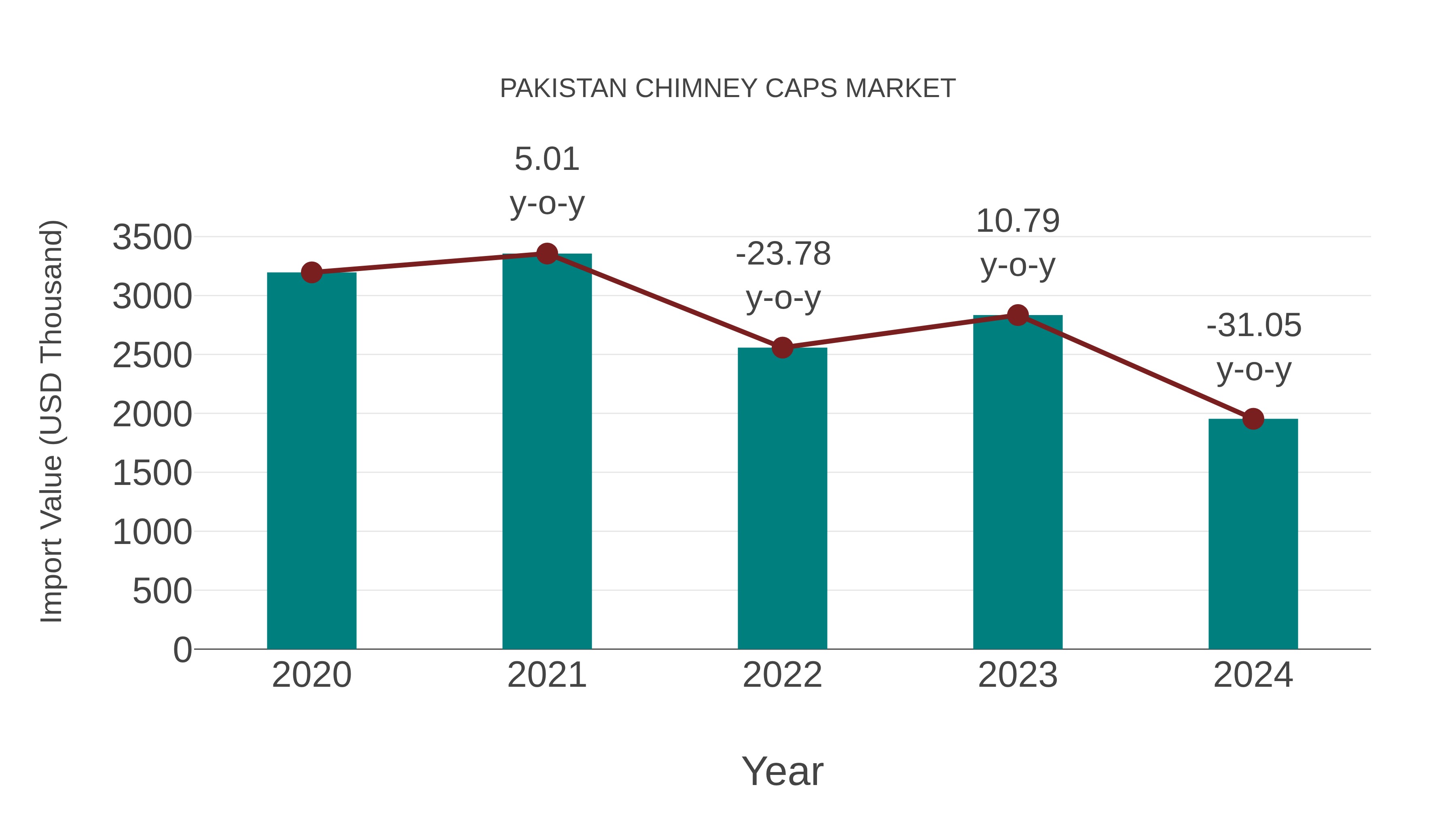  Pakistan Chimney Caps Market: Import Trend Analysis
