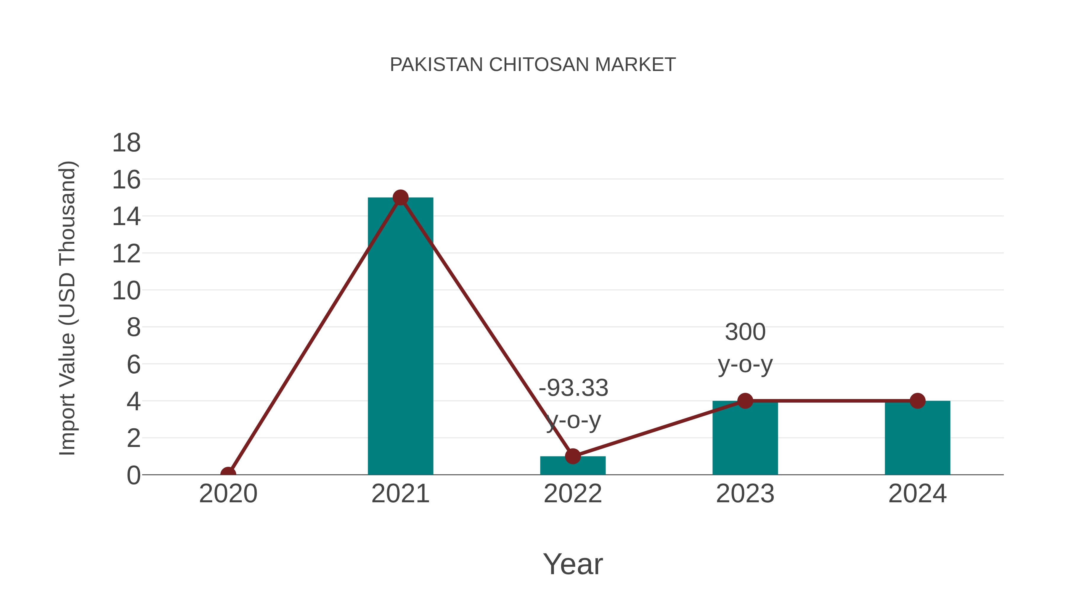 Pakistan Chitosan Market: Import Trend Analysis