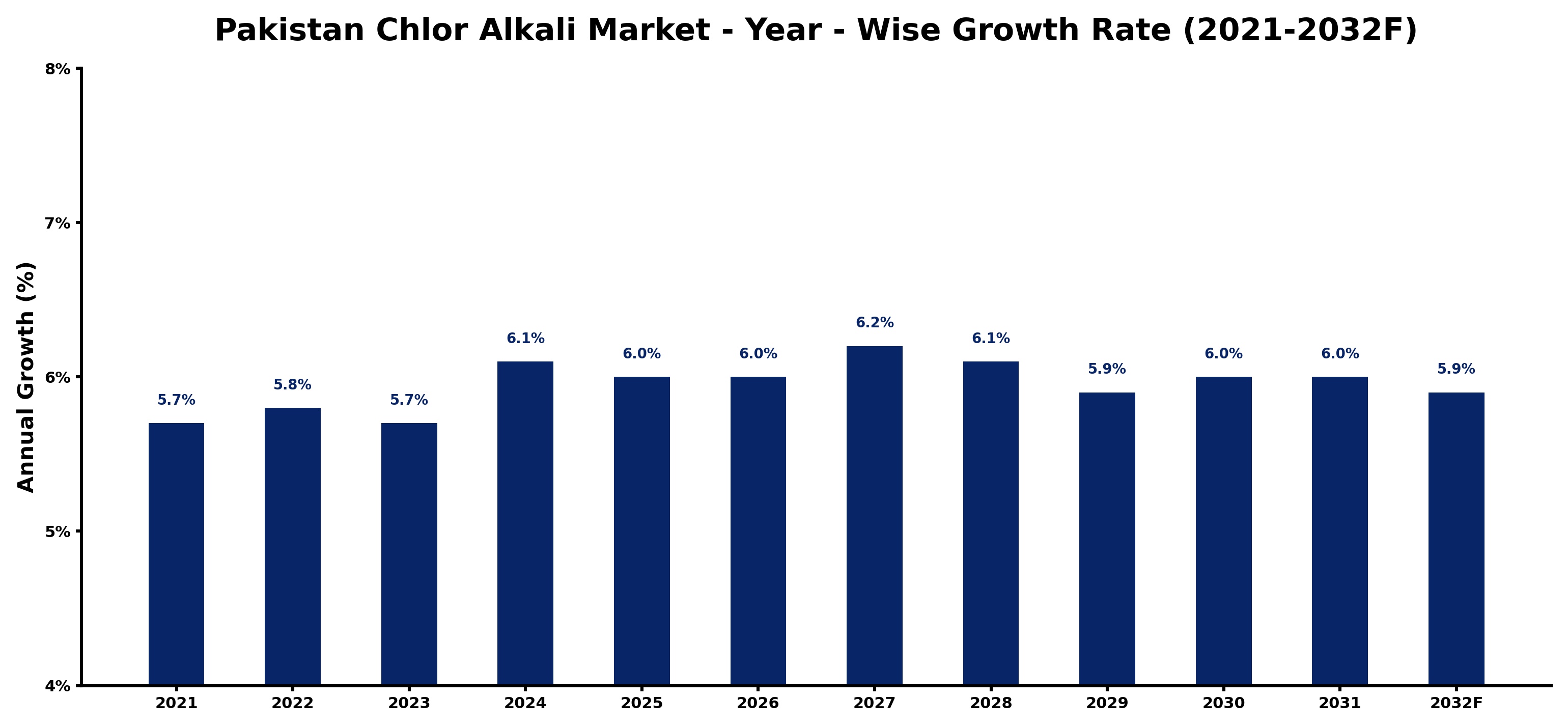 Pakistan Chlor Alkali Market Year-wise Growth Rate and Key Drivers