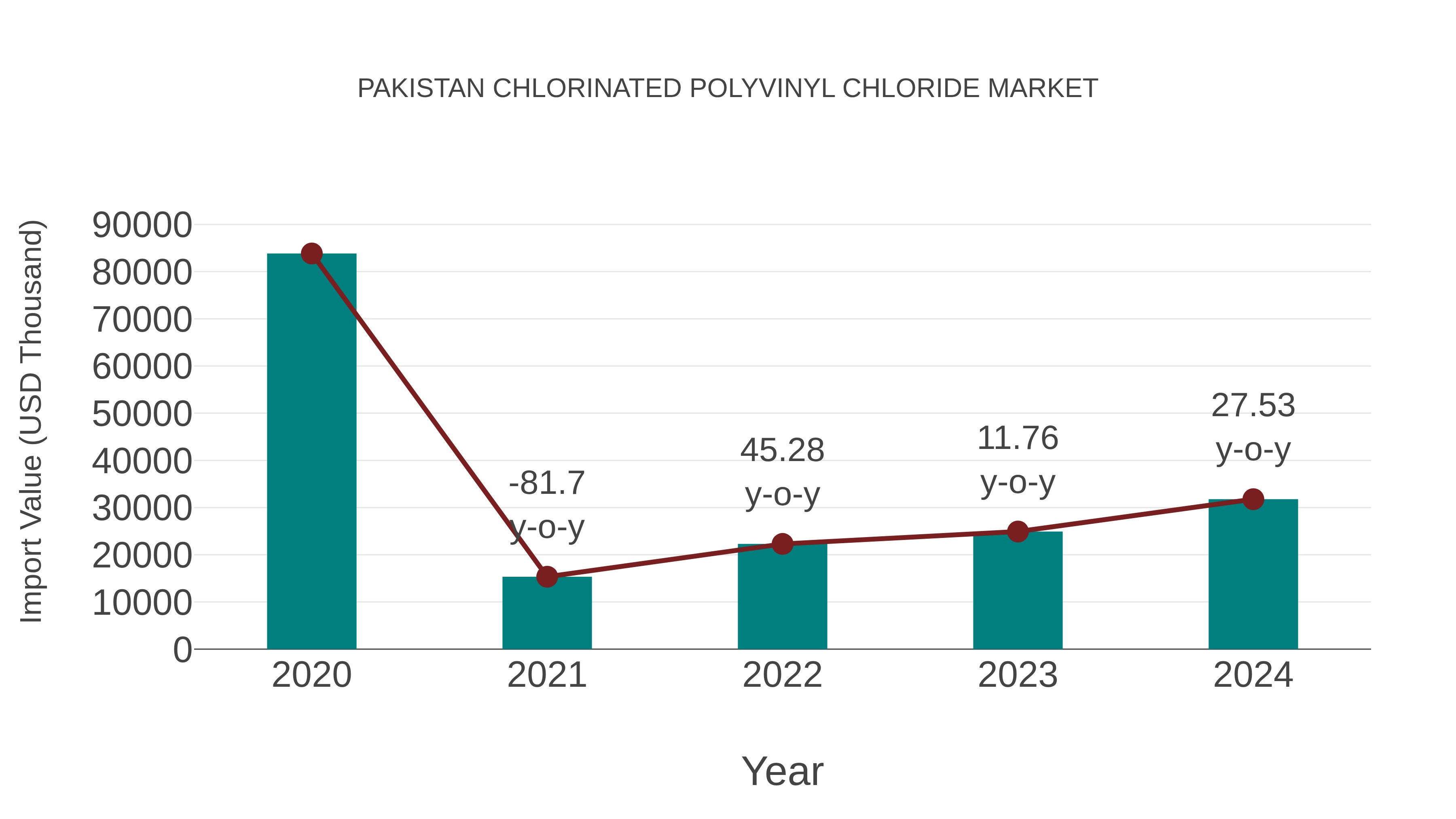 Pakistan Chlorinated Polyvinyl Chloride Market: Import Trend Analysis