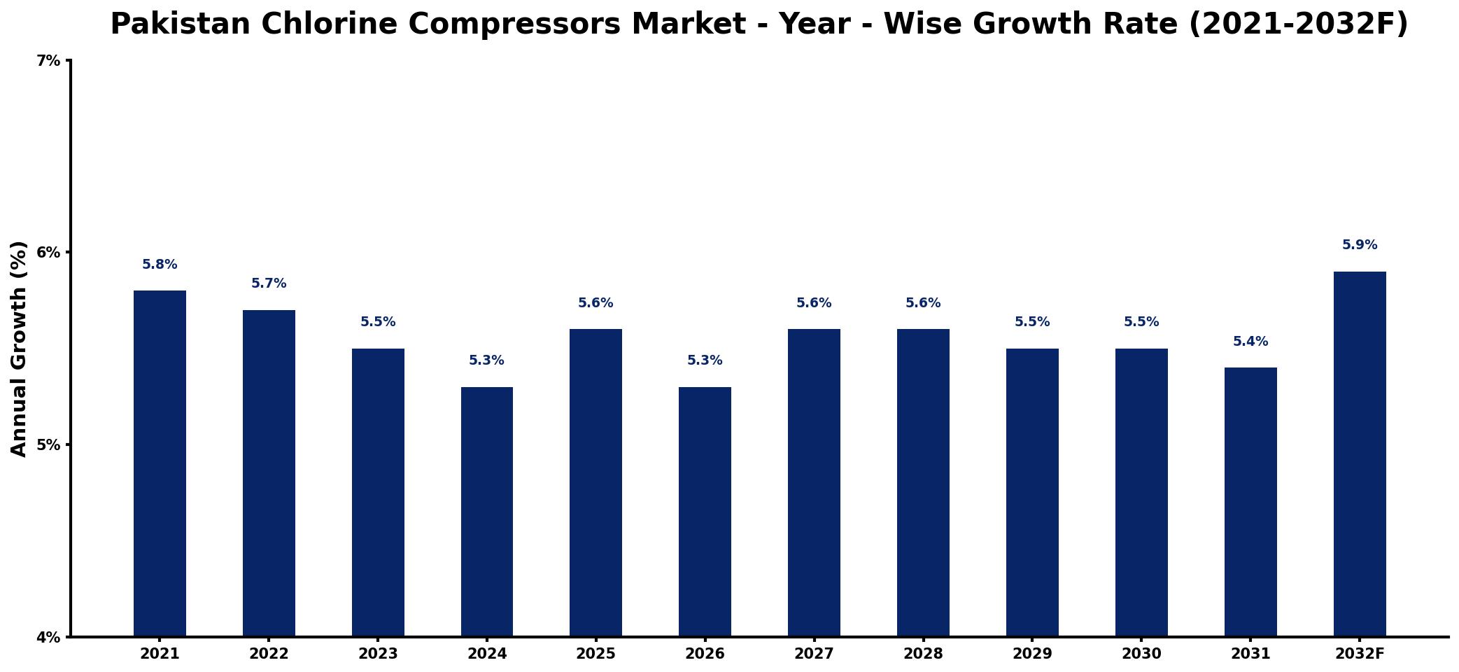 Pakistan Chlorine Compressors Market Year-wise Growth Rate and Key Drivers