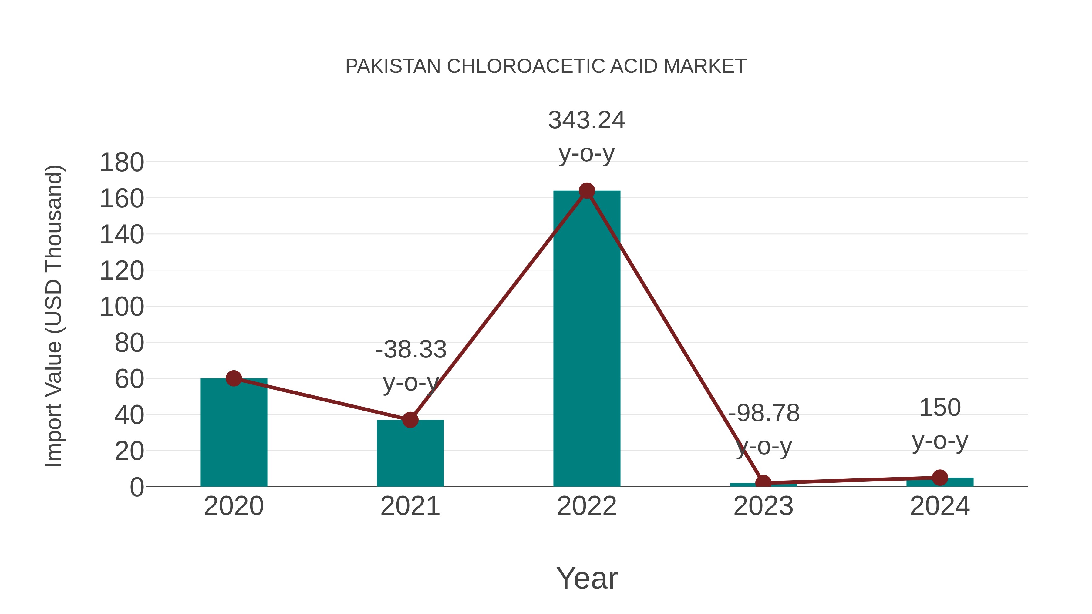  Pakistan Chloroacetic Acid Market: Import Trend Analysis