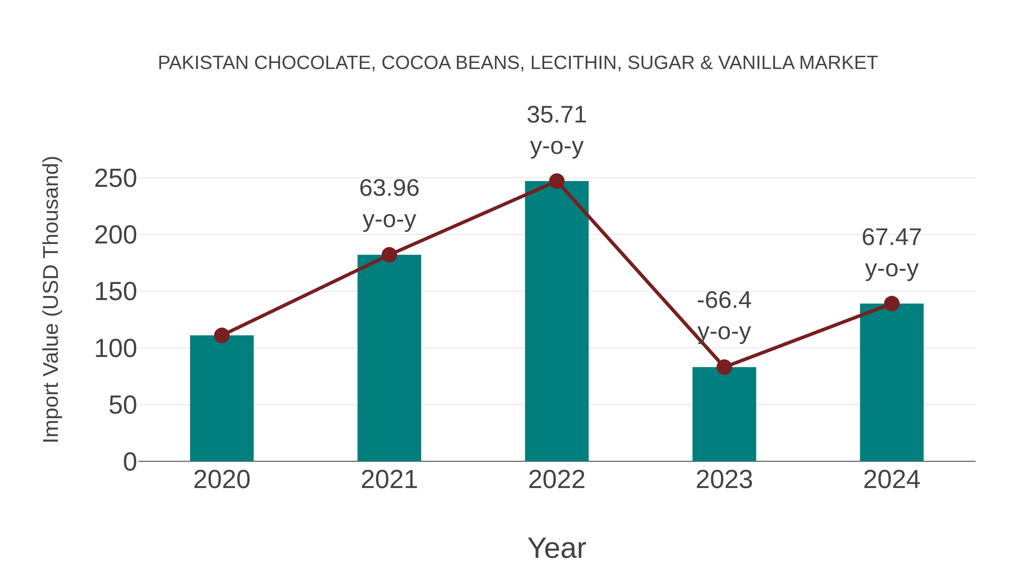 Pakistan Chocolate, Cocoa Beans, Lecithin, Sugar & Vanilla Market: Import Trend Analysis
